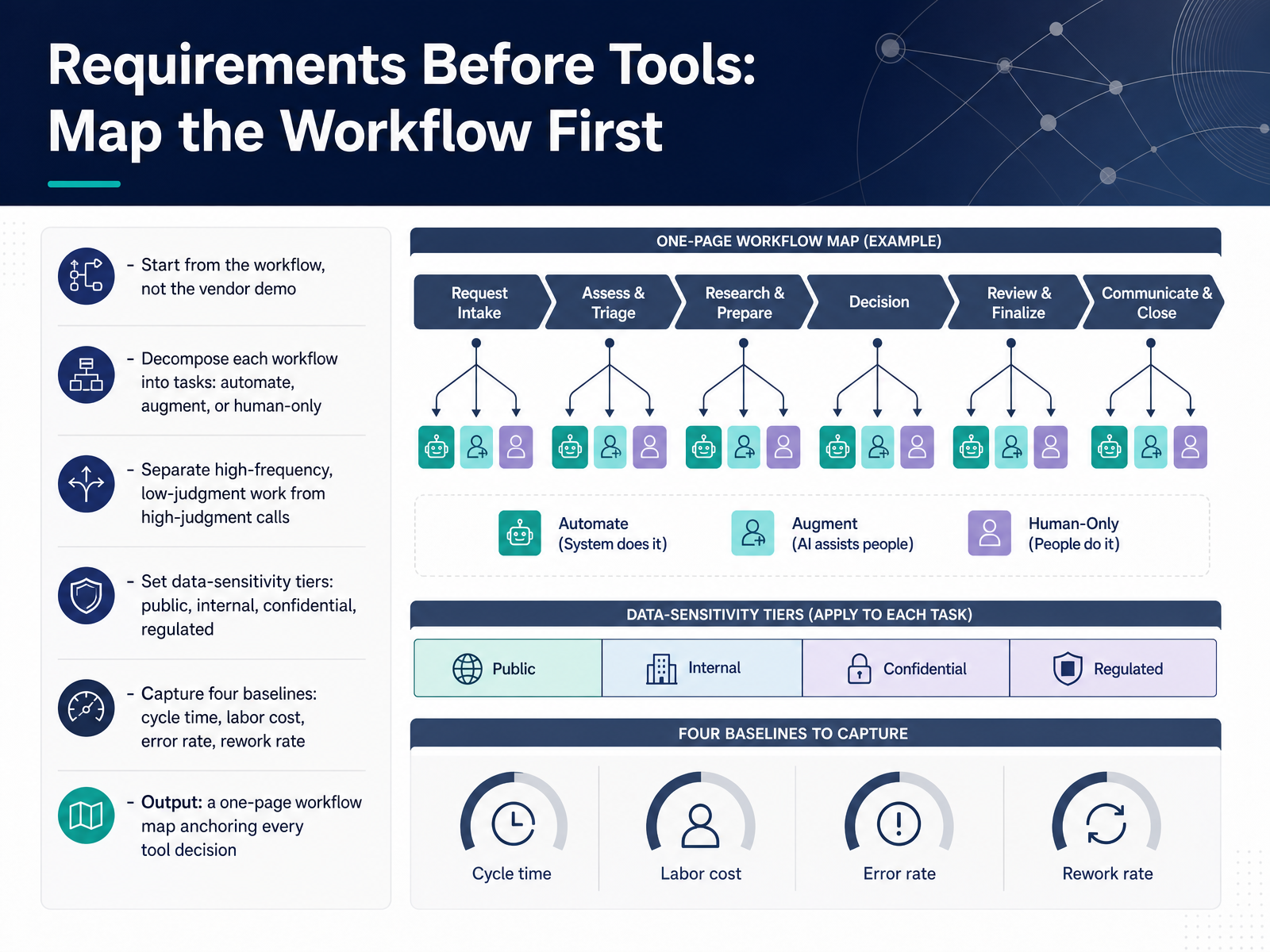 Requirements Before Tools: Map the Workflow First
