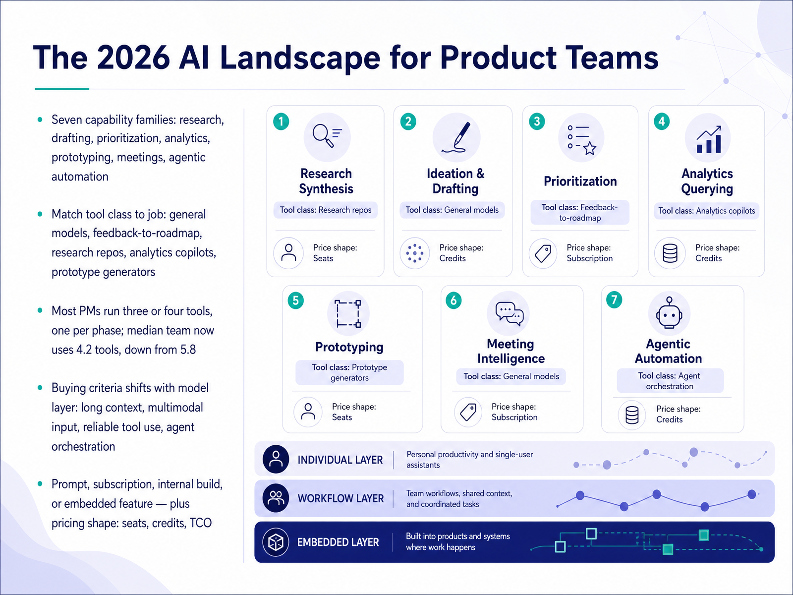 The 2026 AI Landscape for Product Teams