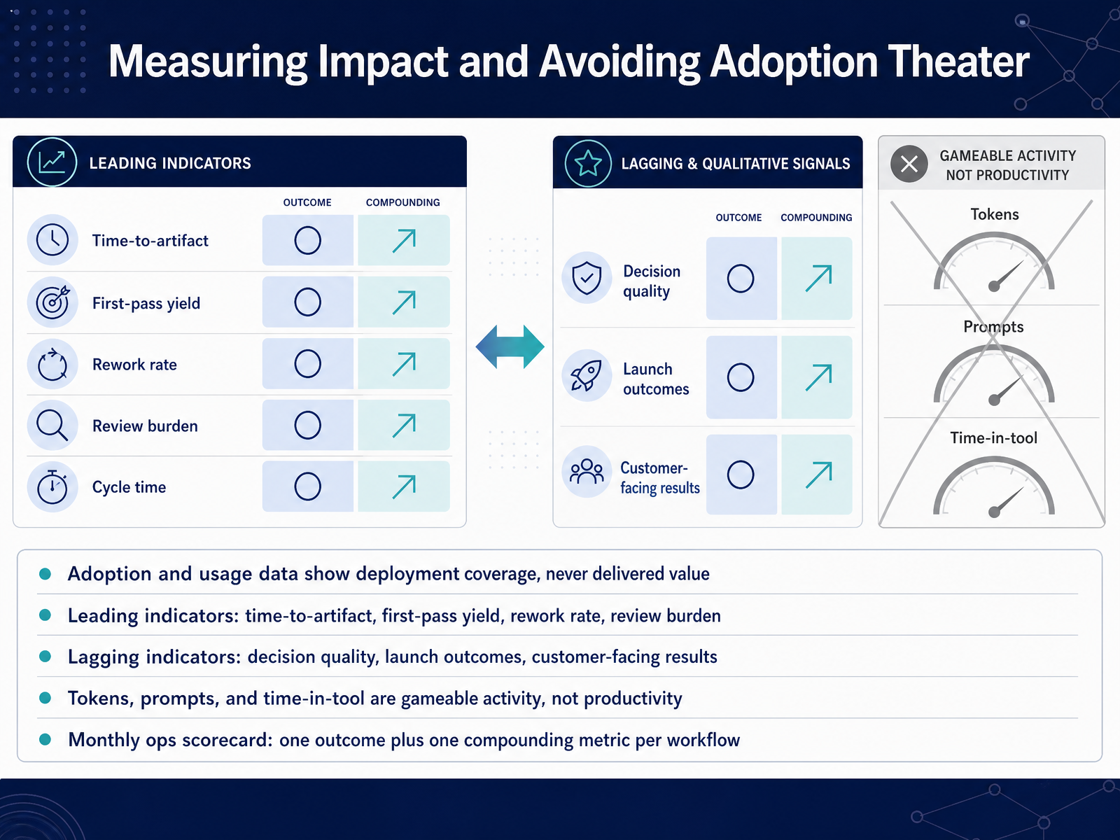 Measuring Impact and Avoiding Adoption Theater