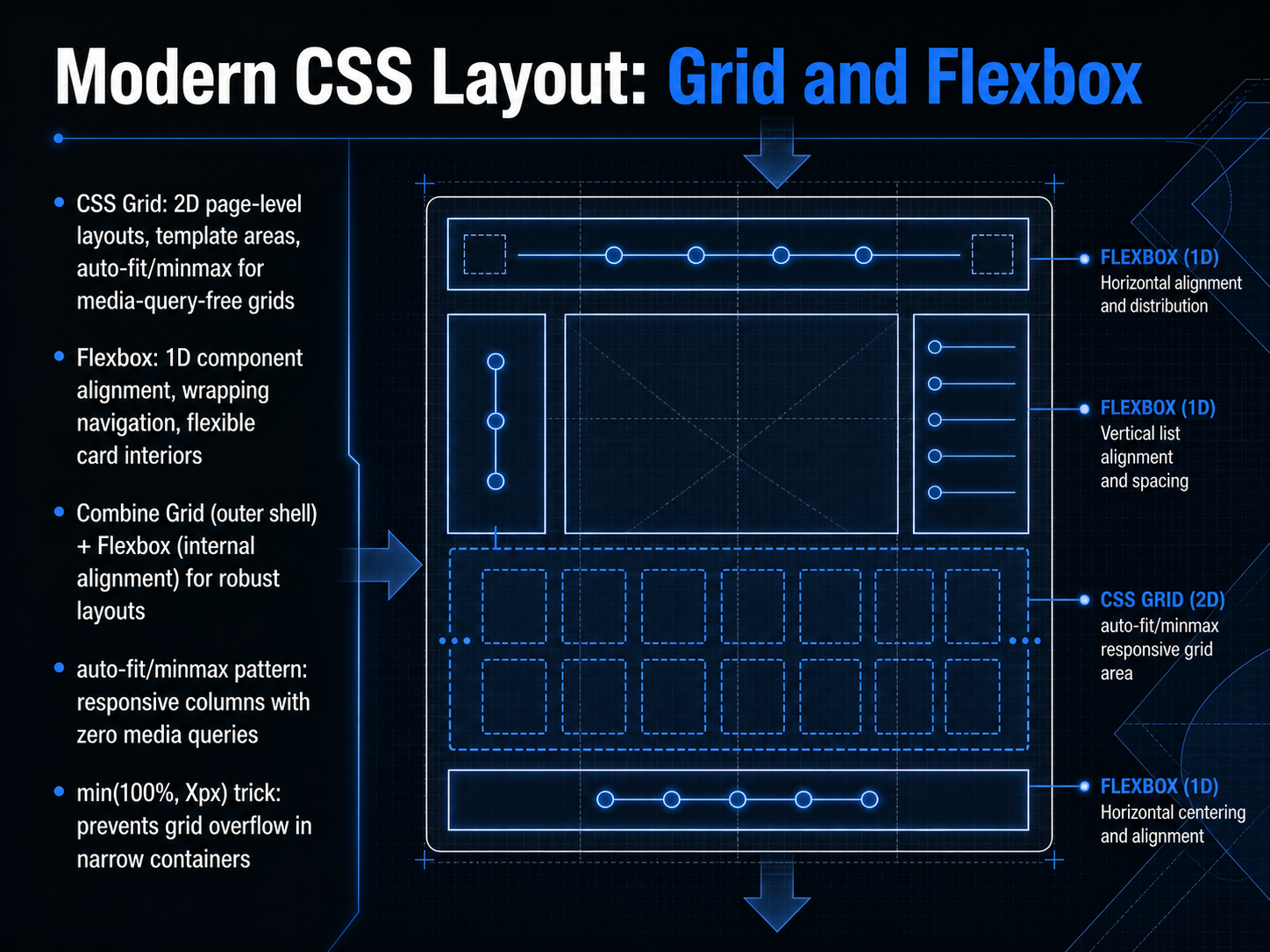 Modern CSS Layout: Grid and Flexbox