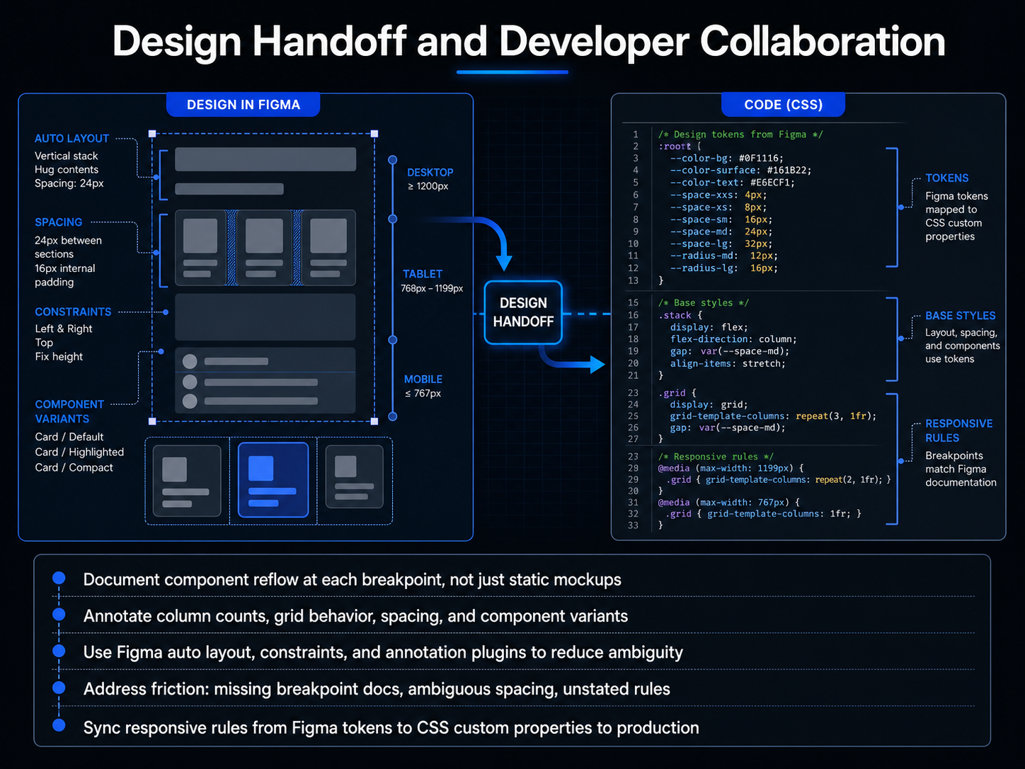 Design Handoff and Developer Collaboration