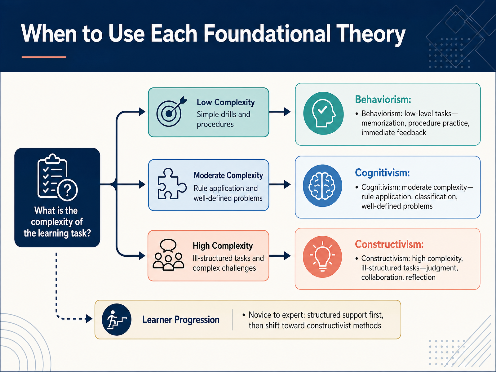 When to Use Each Foundational Theory