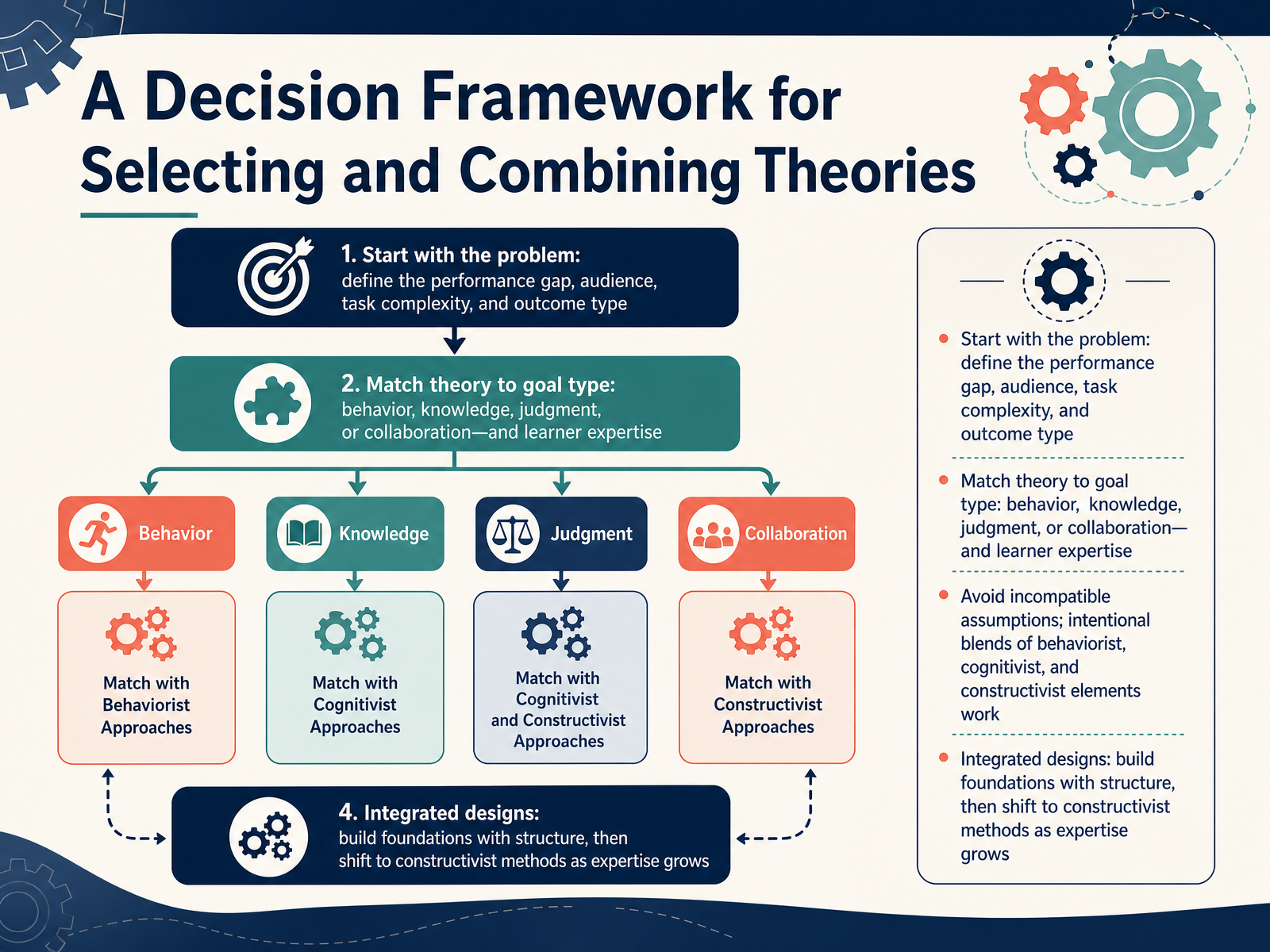 A Decision Framework for Selecting and Combining Theories