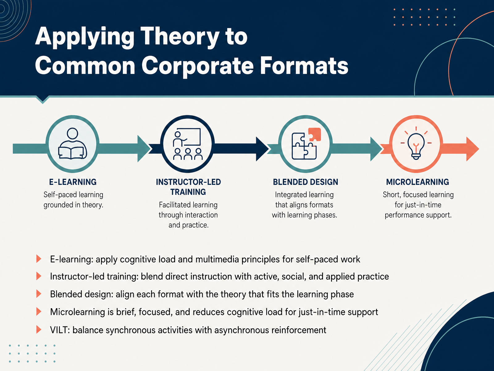 Applying Theory to Common Corporate Formats