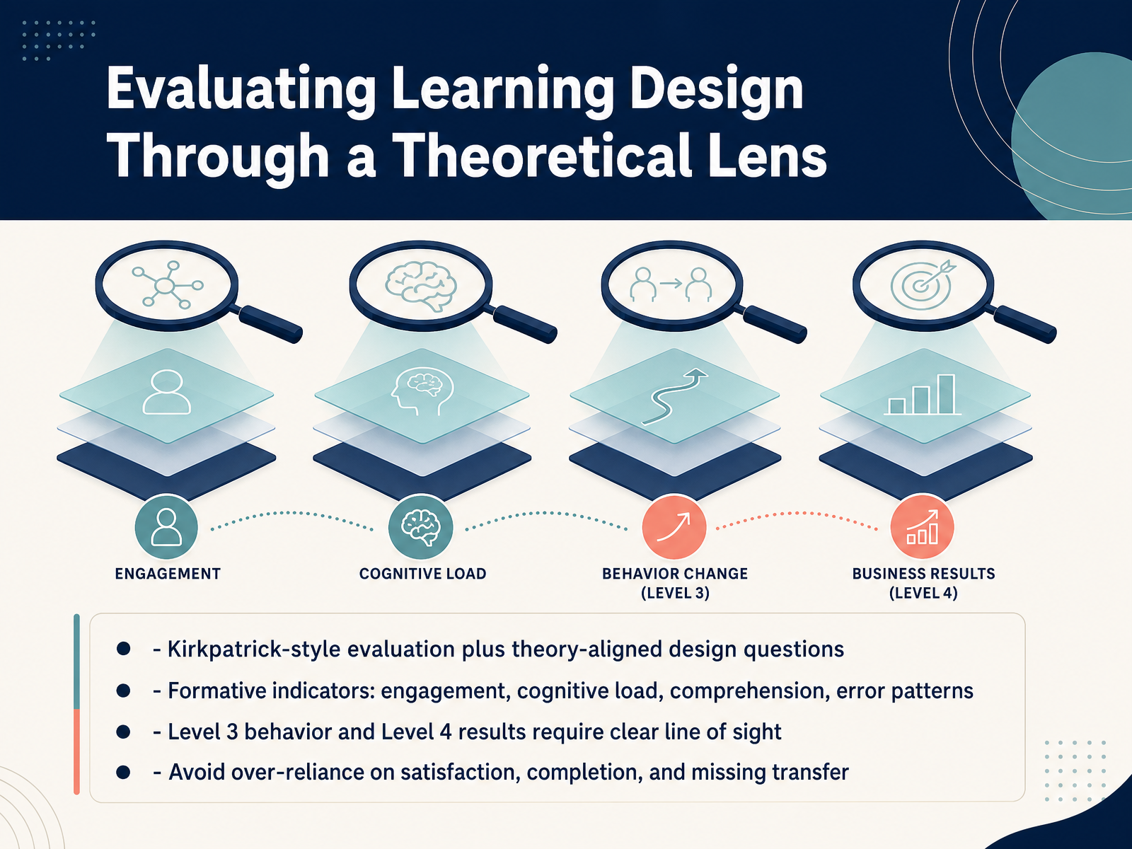 Evaluating Learning Design Through a Theoretical Lens