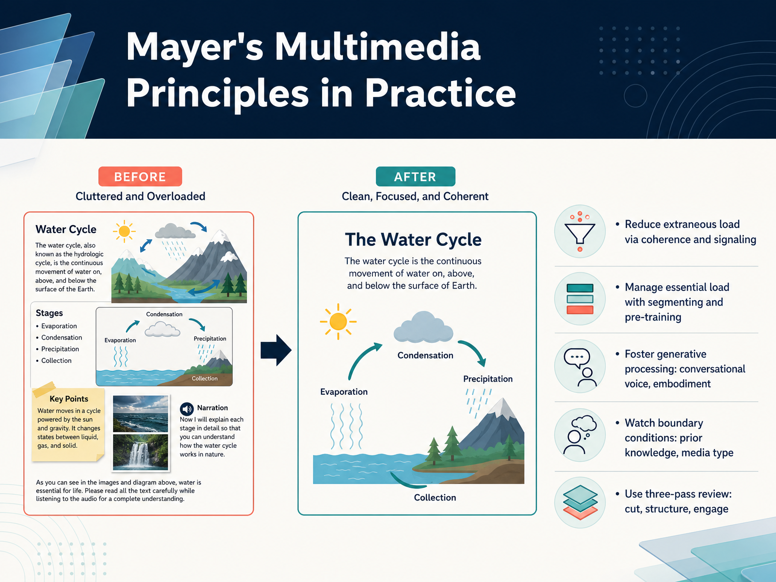 Mayer's Multimedia Principles in Practice