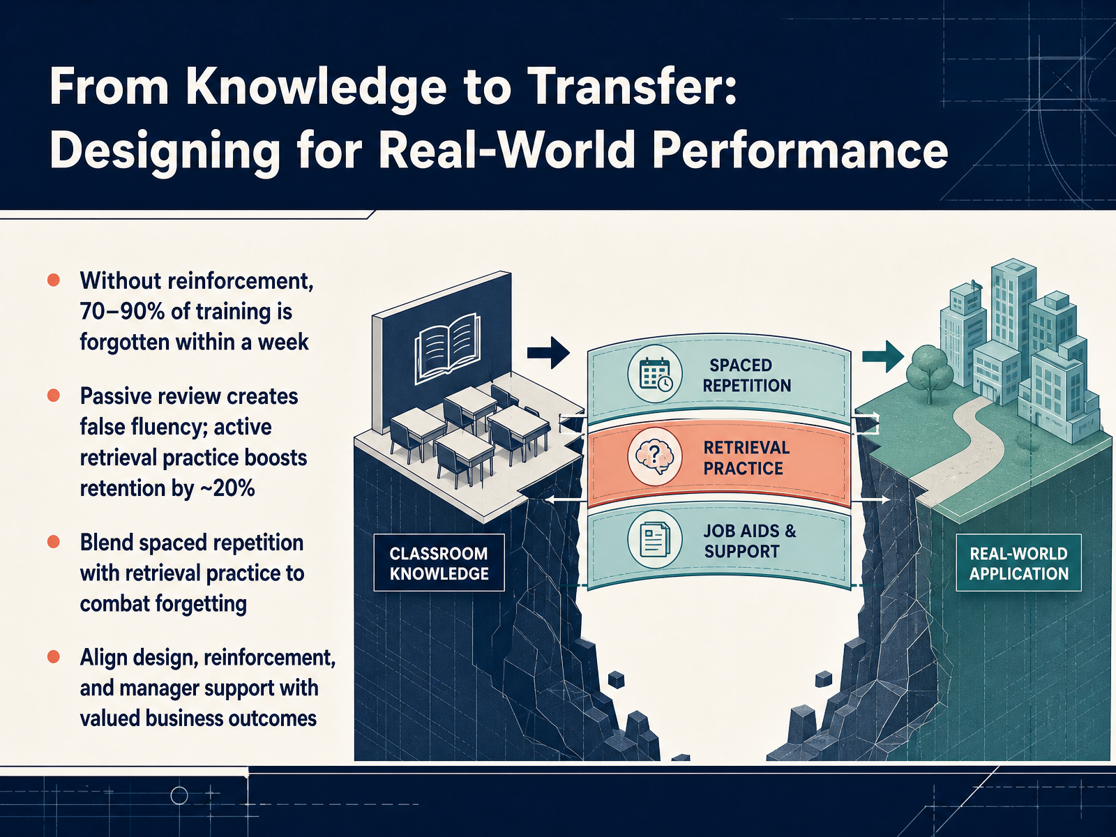 From Knowledge to Transfer: Designing for Real-World Performance