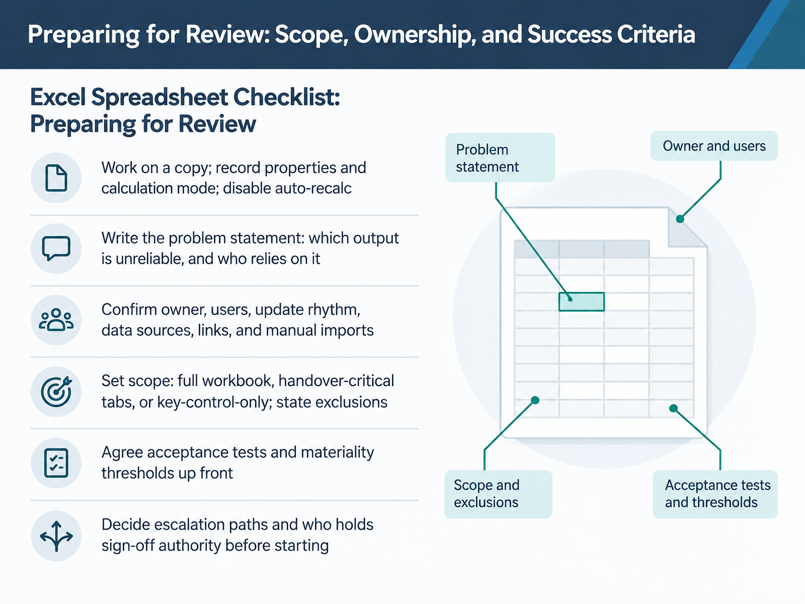 Preparing for Review: Scope, Ownership, and Success Criteria