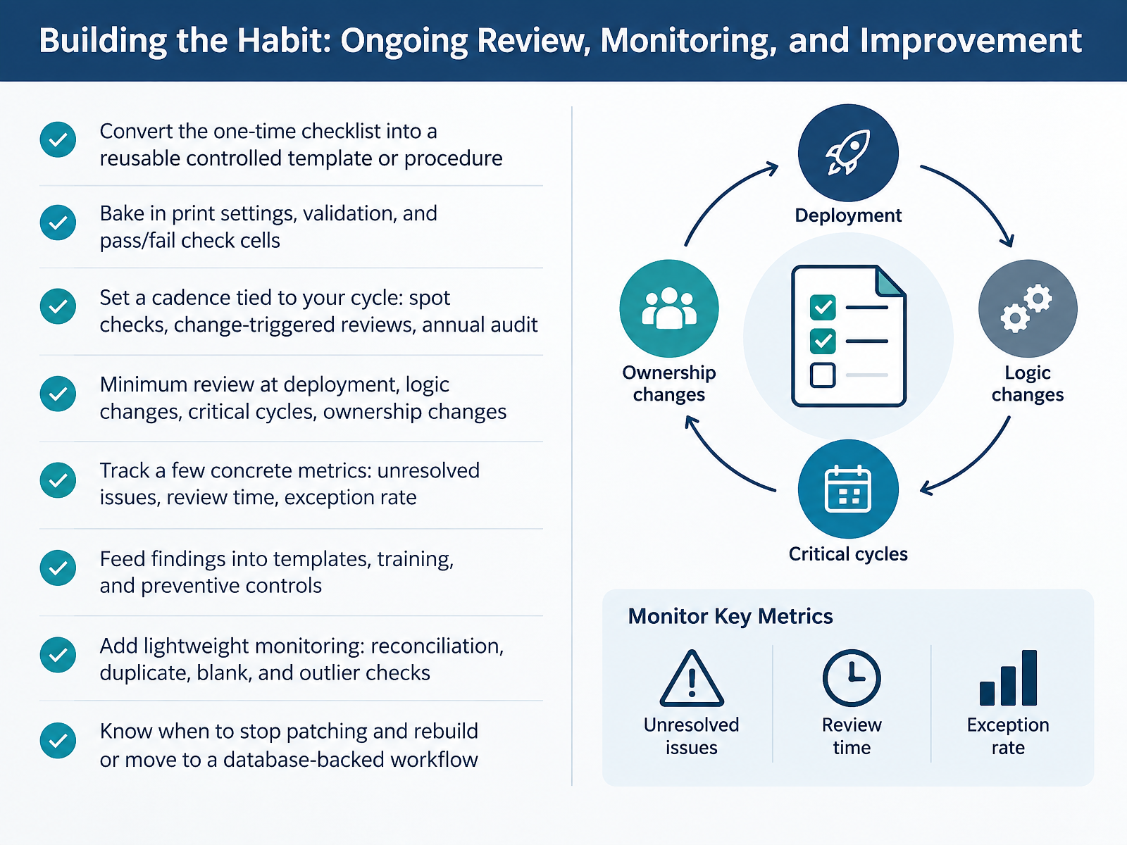 Building the Habit: Ongoing Review, Monitoring, and Improvement