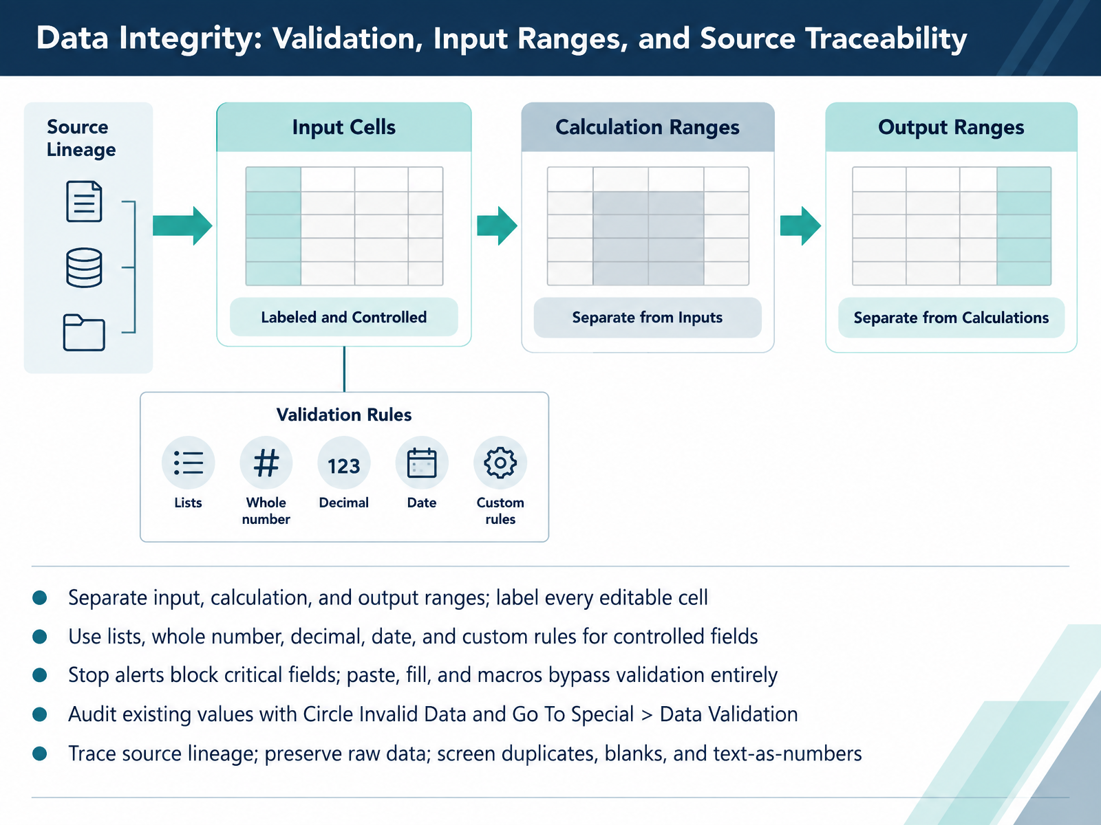 Data Integrity: Validation, Input Ranges, and Source Traceability