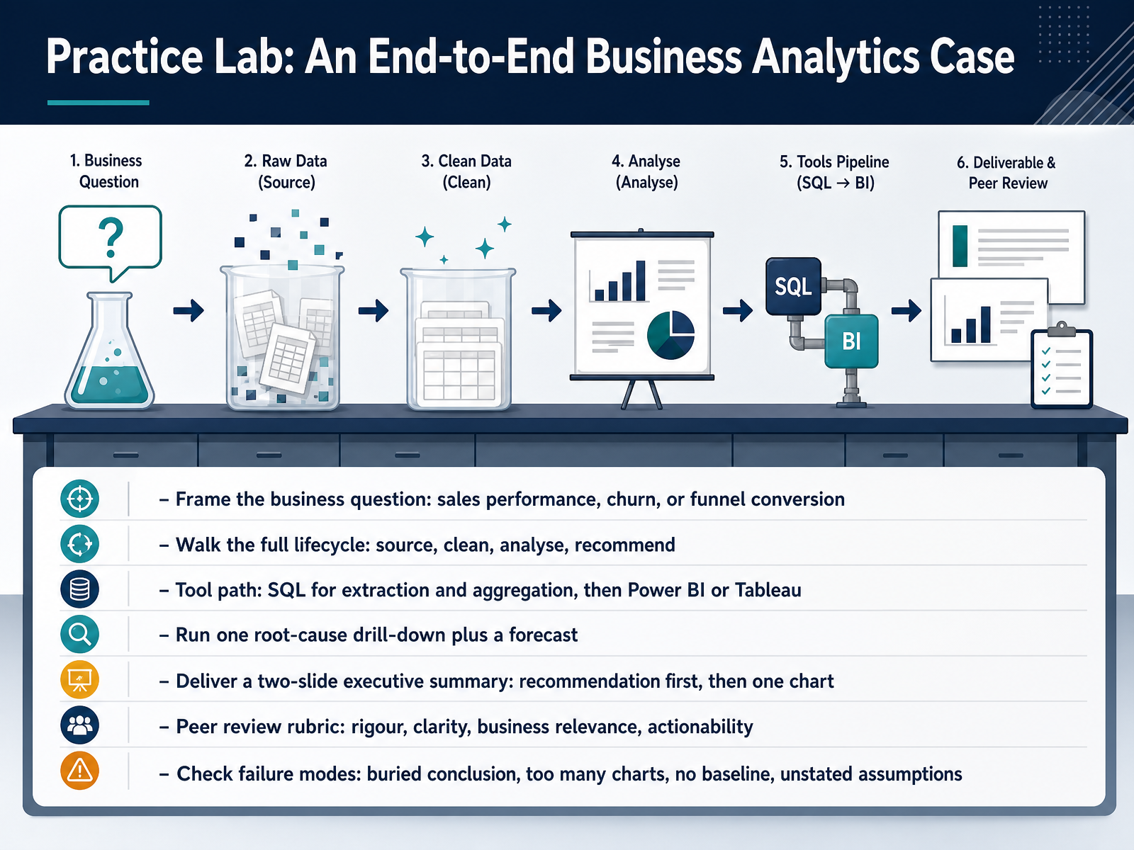 Practice Lab: An End-to-End Business Analytics Case