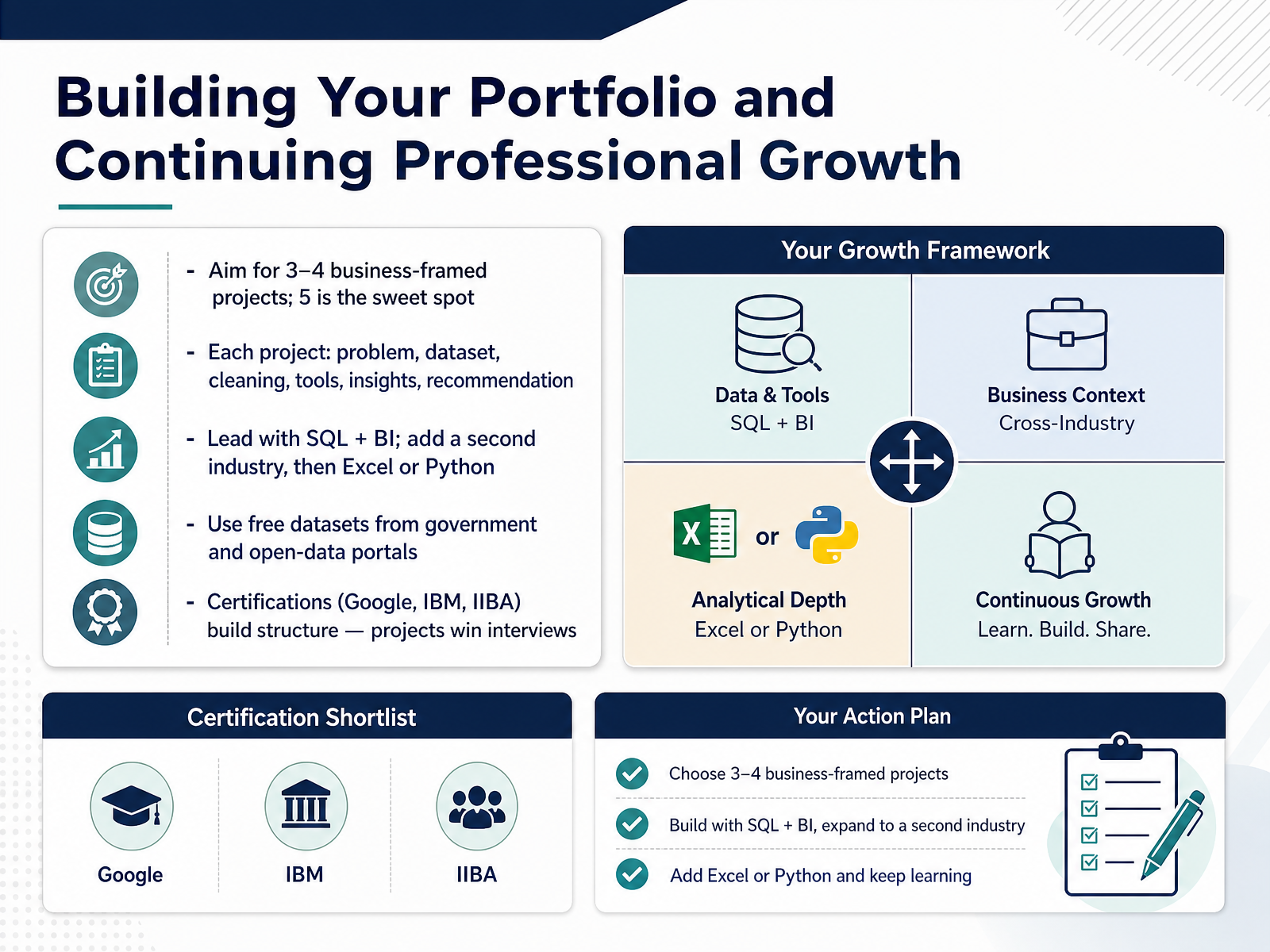 Building Your Portfolio and Continuing Professional Growth