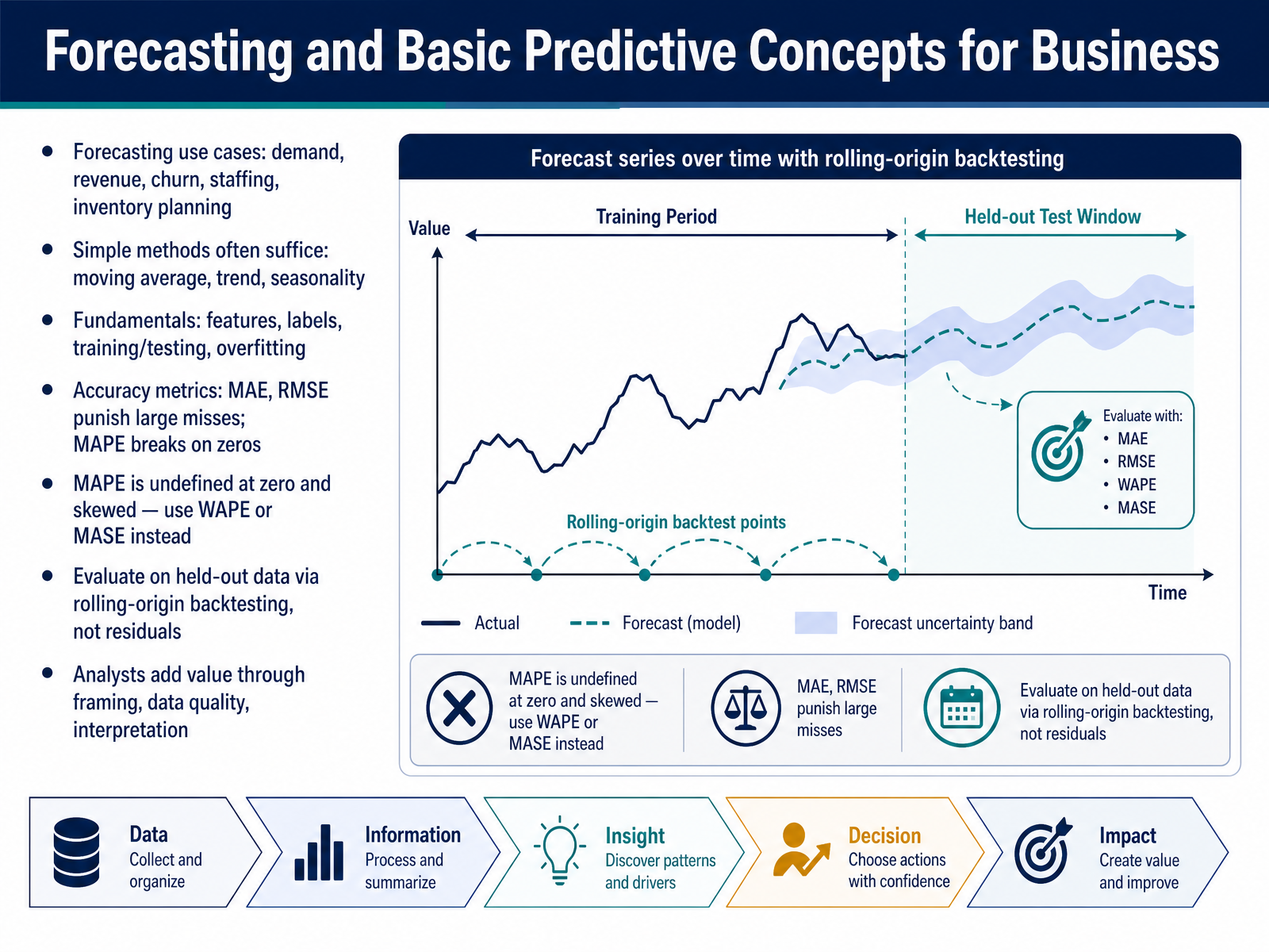 Forecasting and Basic Predictive Concepts for Business