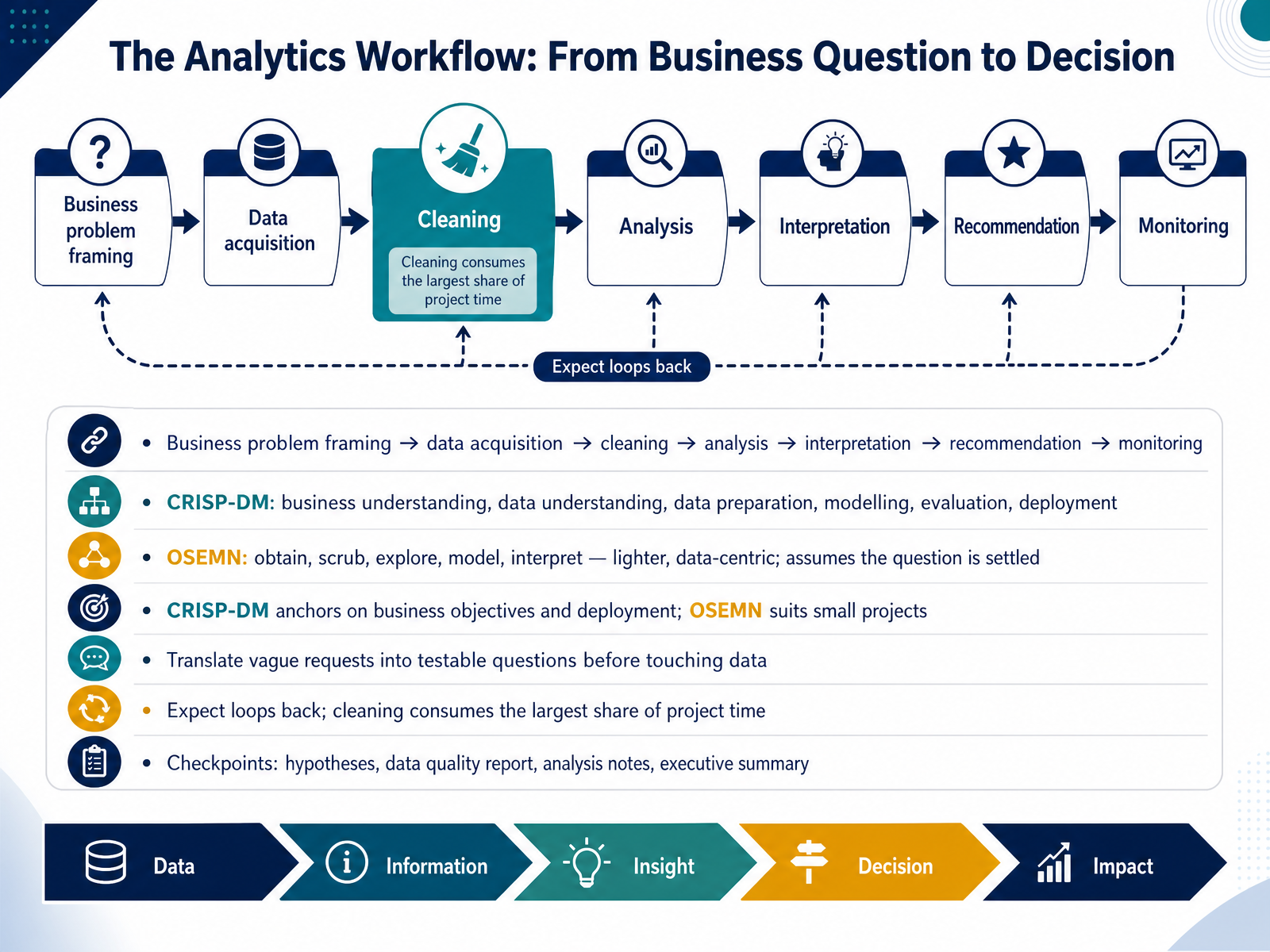 The Analytics Workflow: From Business Question to Decision