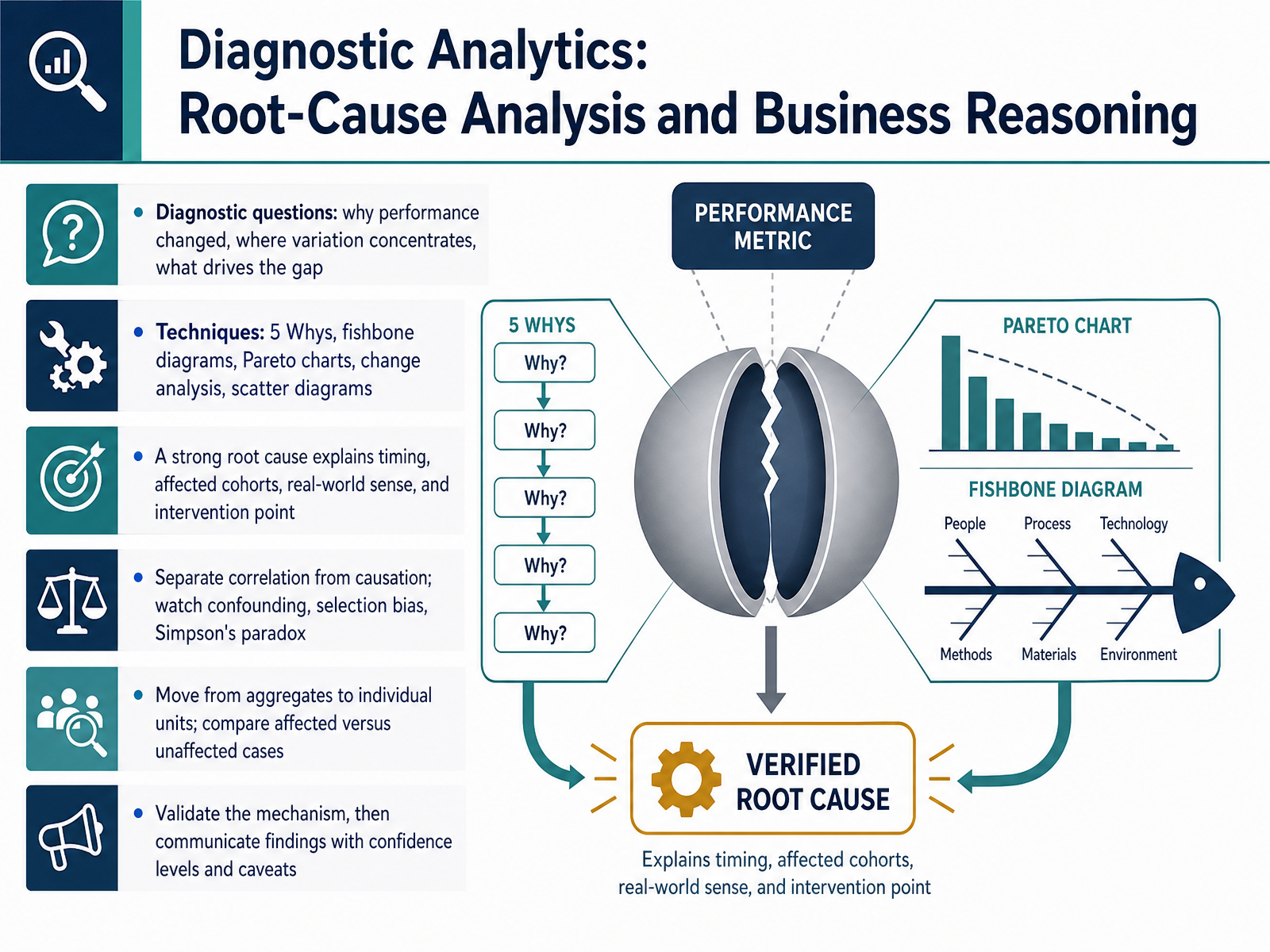 Diagnostic Analytics: Root-Cause Analysis and Business Reasoning