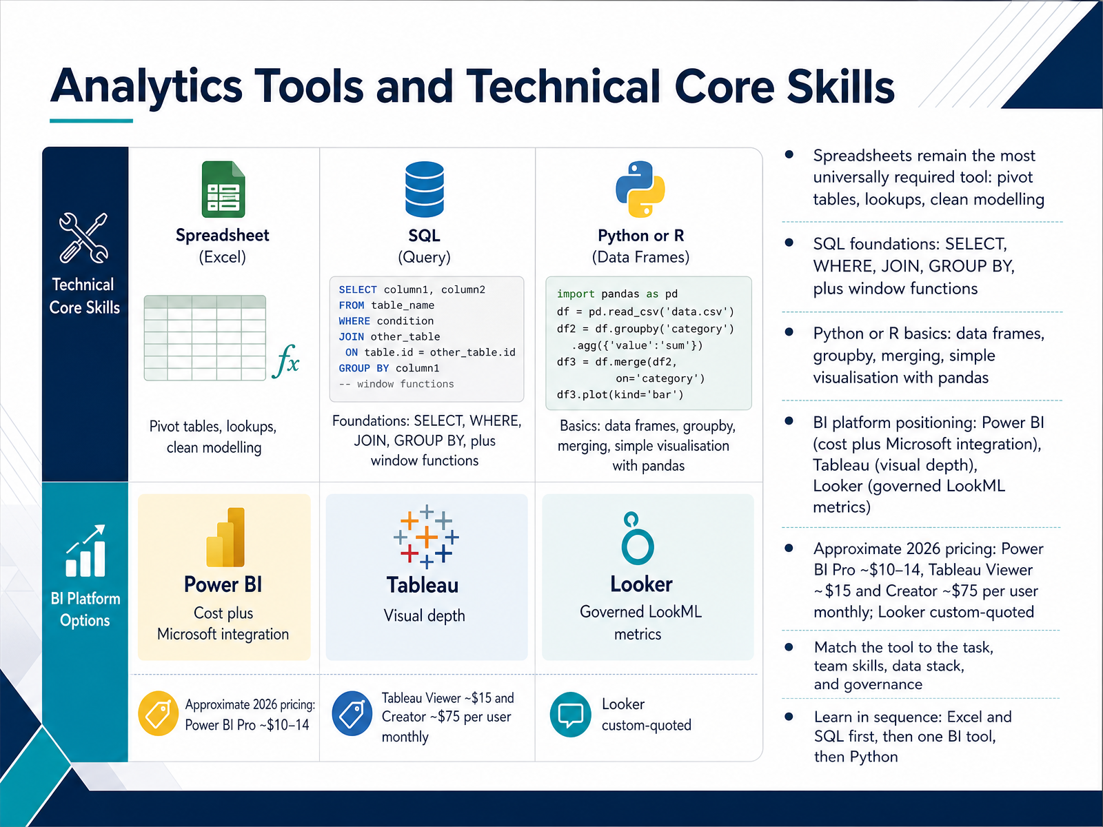 Analytics Tools and Technical Core Skills