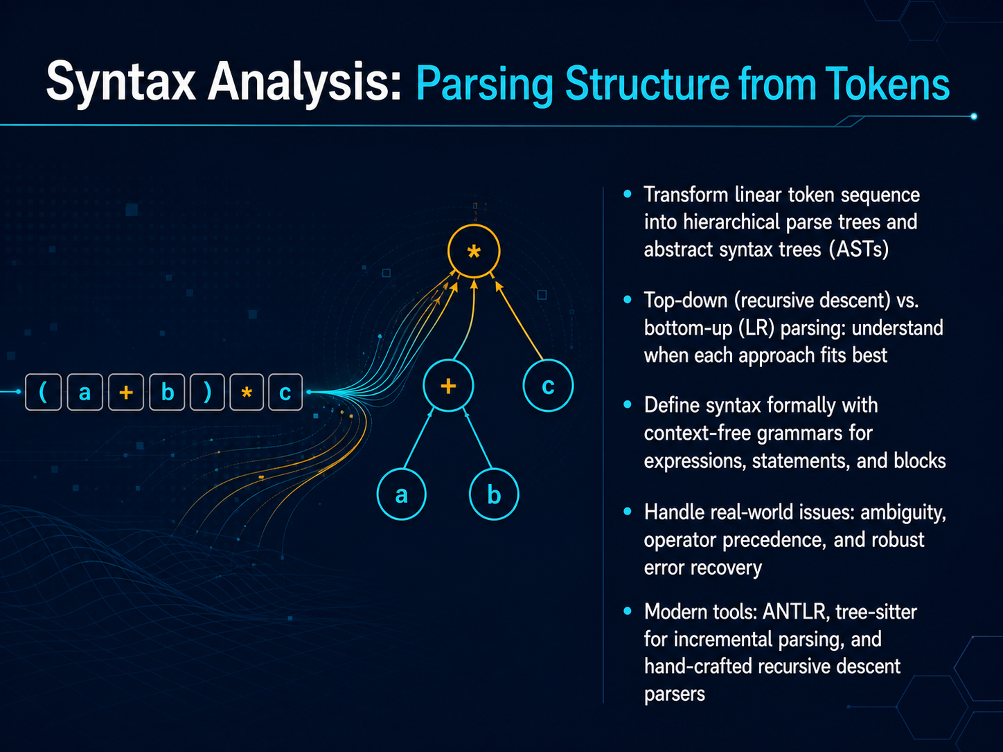 Syntax Analysis: Parsing Structure from Tokens