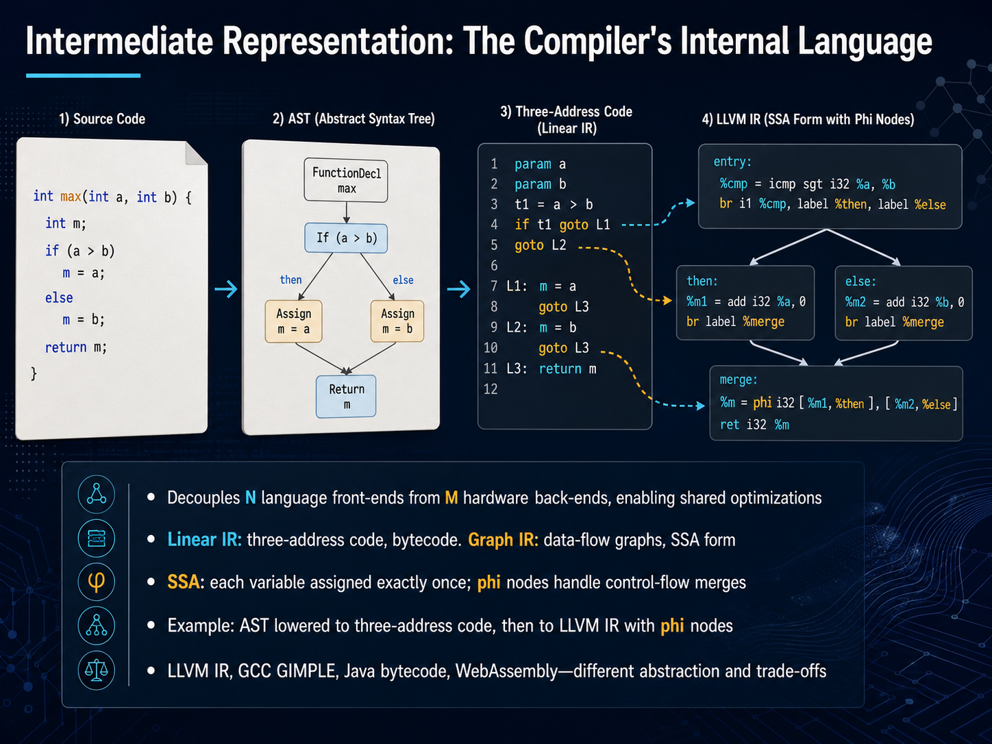Intermediate Representation: The Compiler's Internal Language