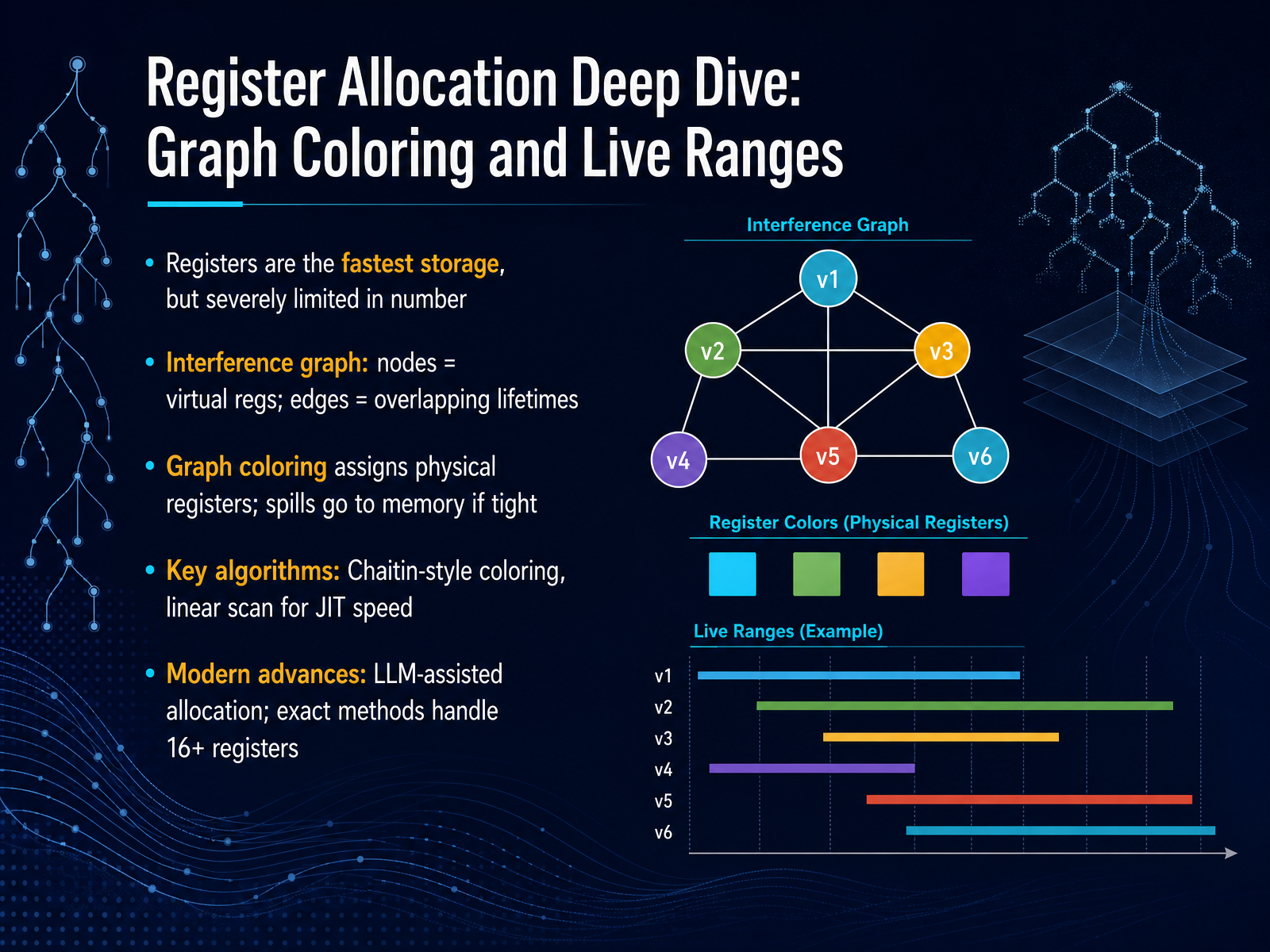 Register Allocation Deep Dive: Graph Coloring and Live Ranges