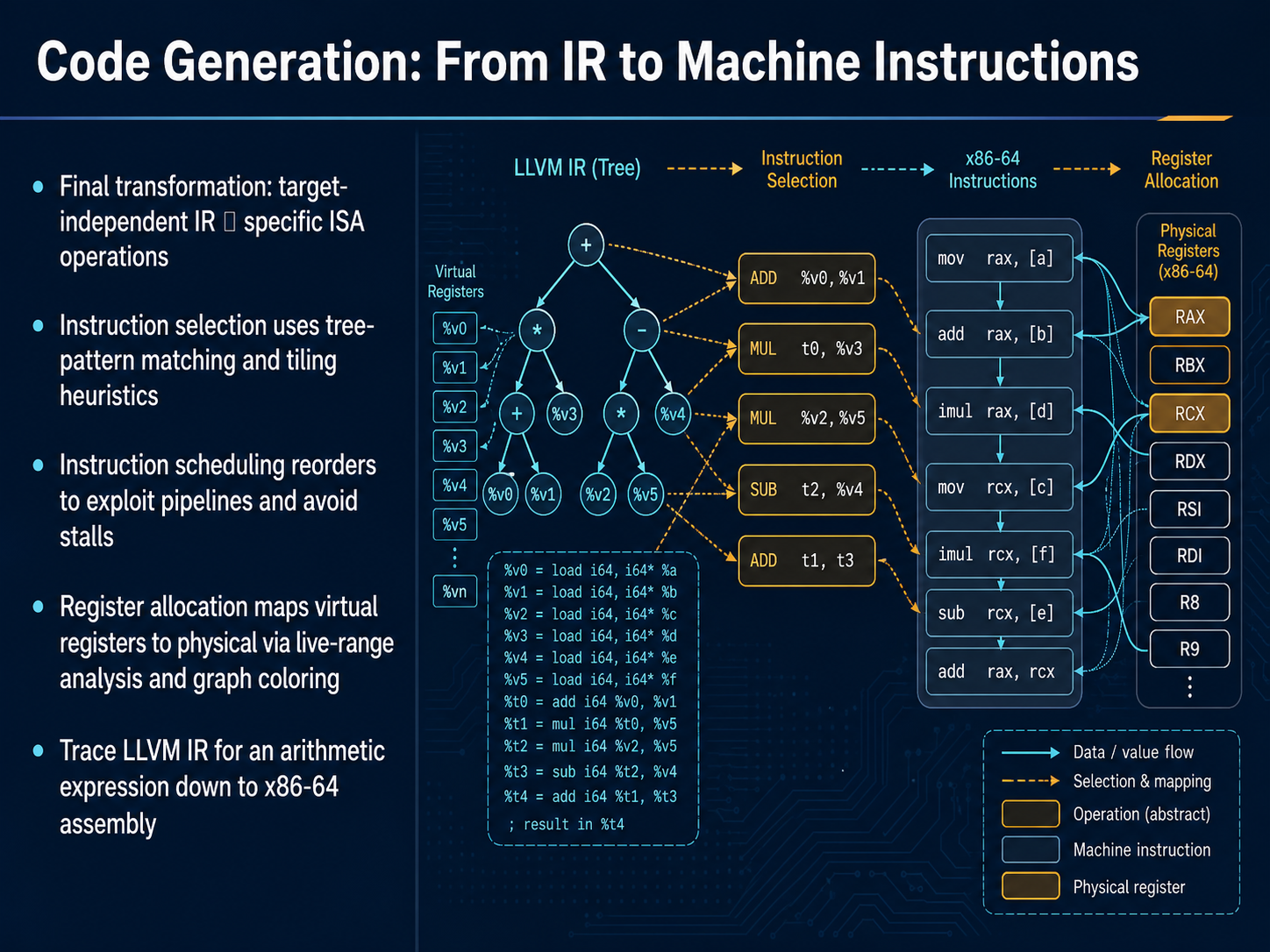 Code Generation: From IR to Machine Instructions