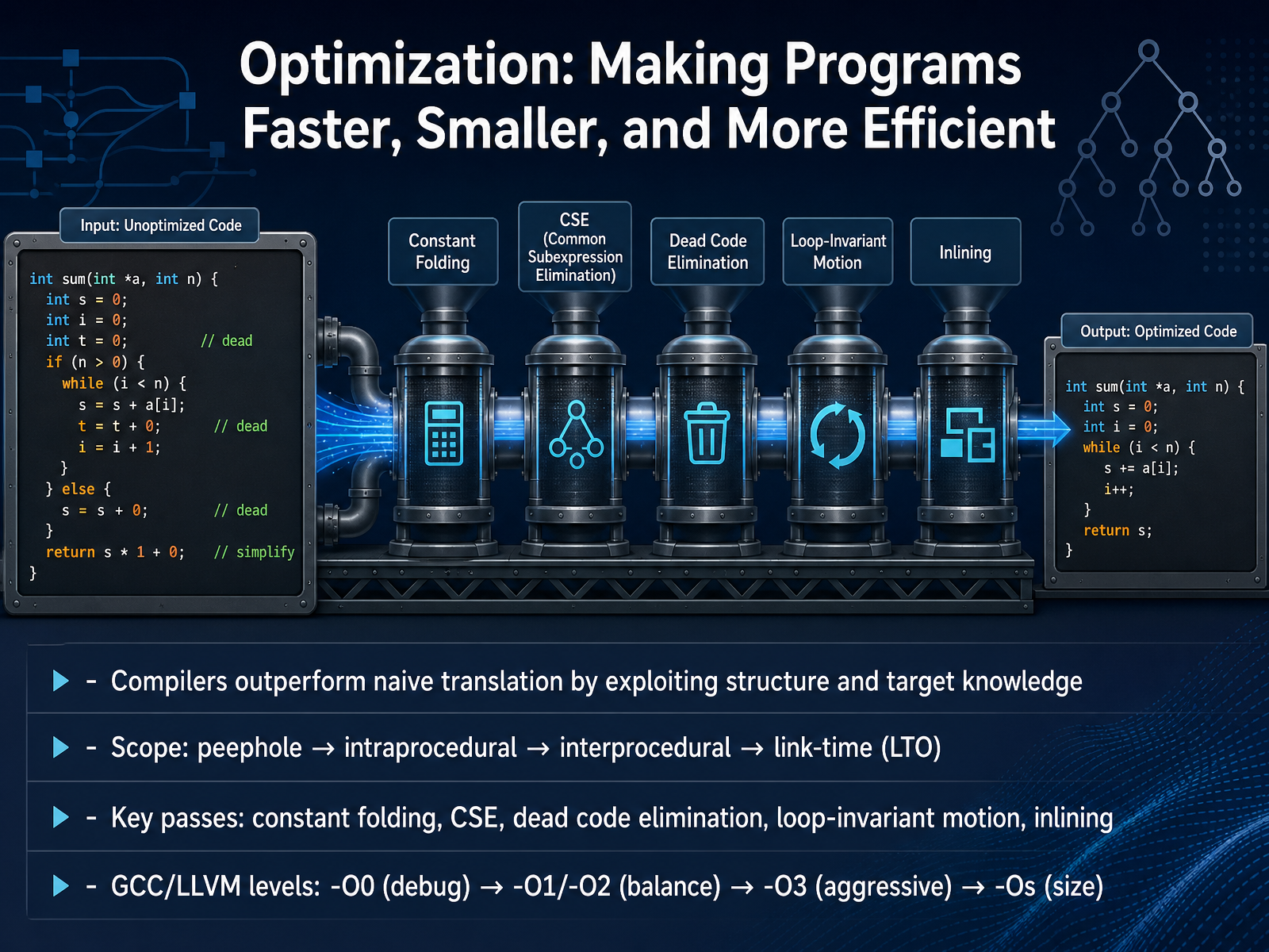 Optimization: Making Programs Faster, Smaller, and More Efficient