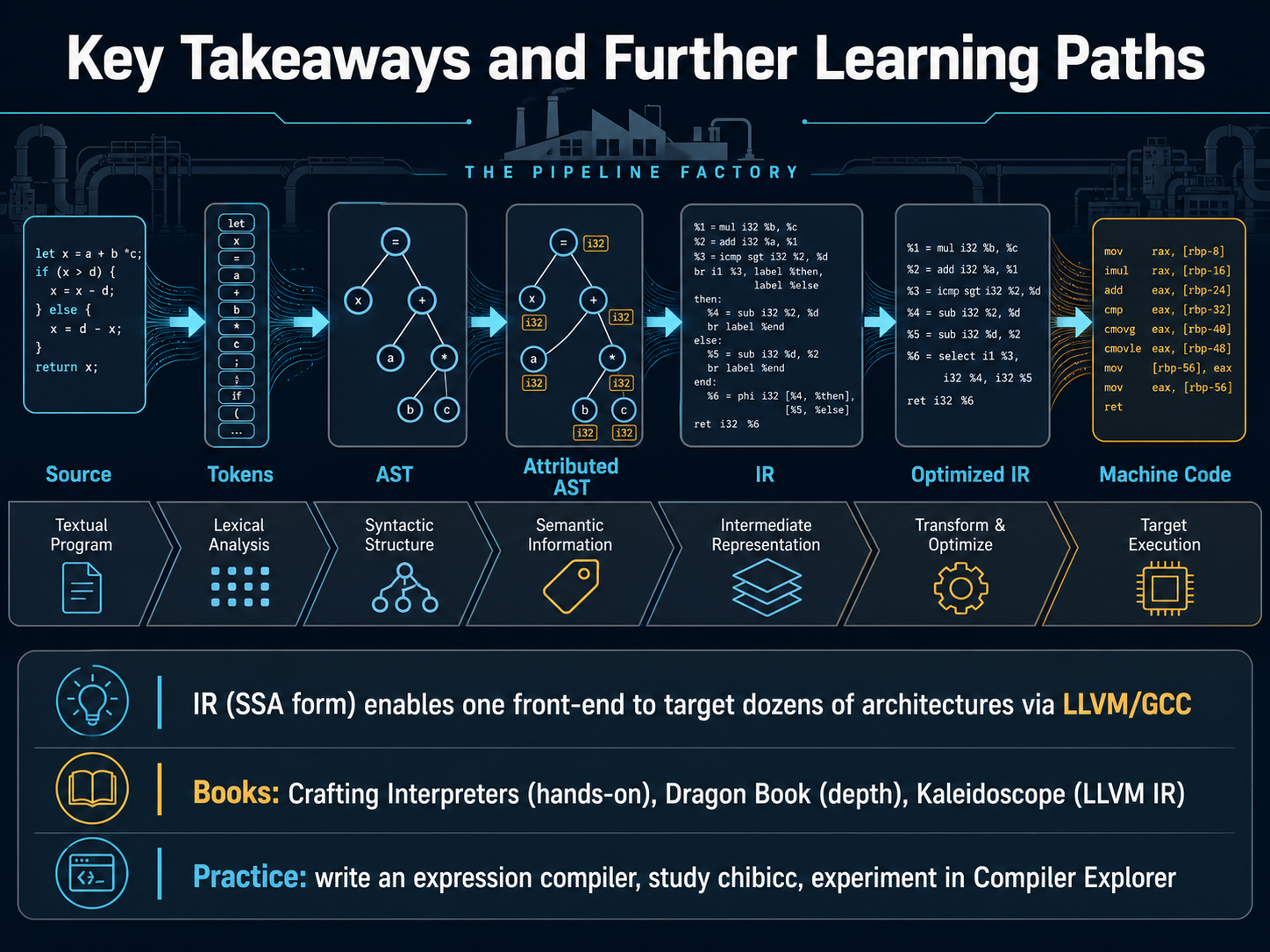 Key Takeaways and Further Learning Paths