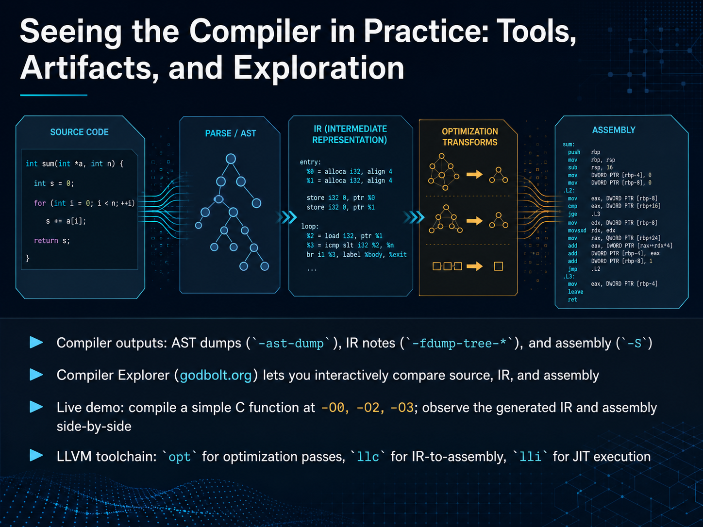 Seeing the Compiler in Practice: Tools, Artifacts, and Exploration