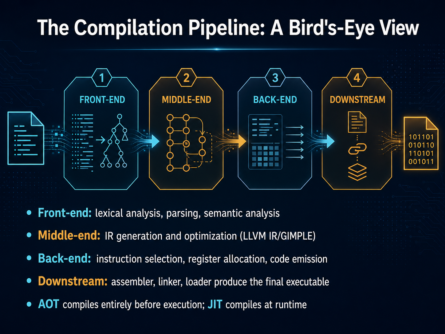 The Compilation Pipeline: A Bird's-Eye View