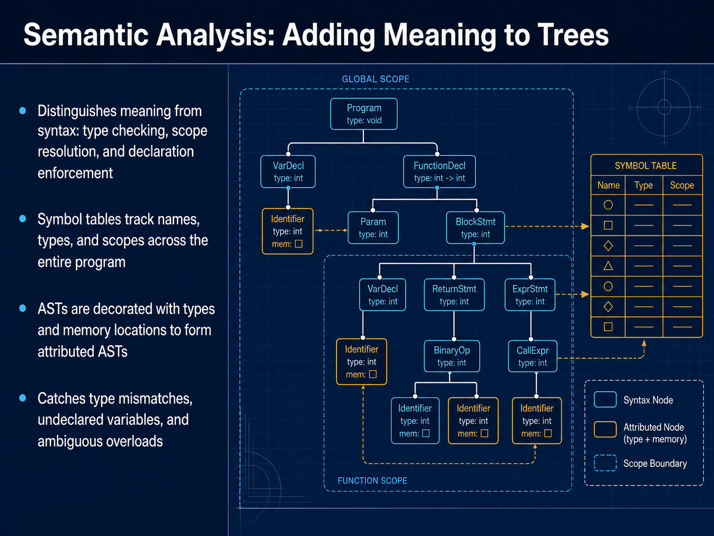 Semantic Analysis: Adding Meaning to Trees