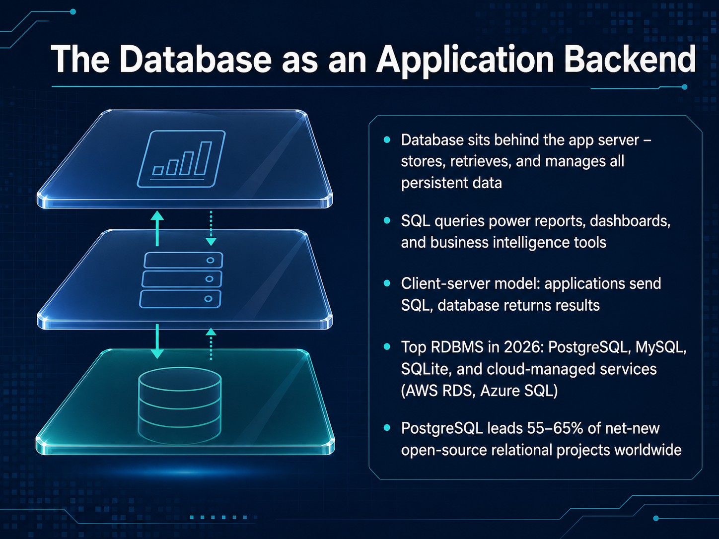 The Database as an Application Backend