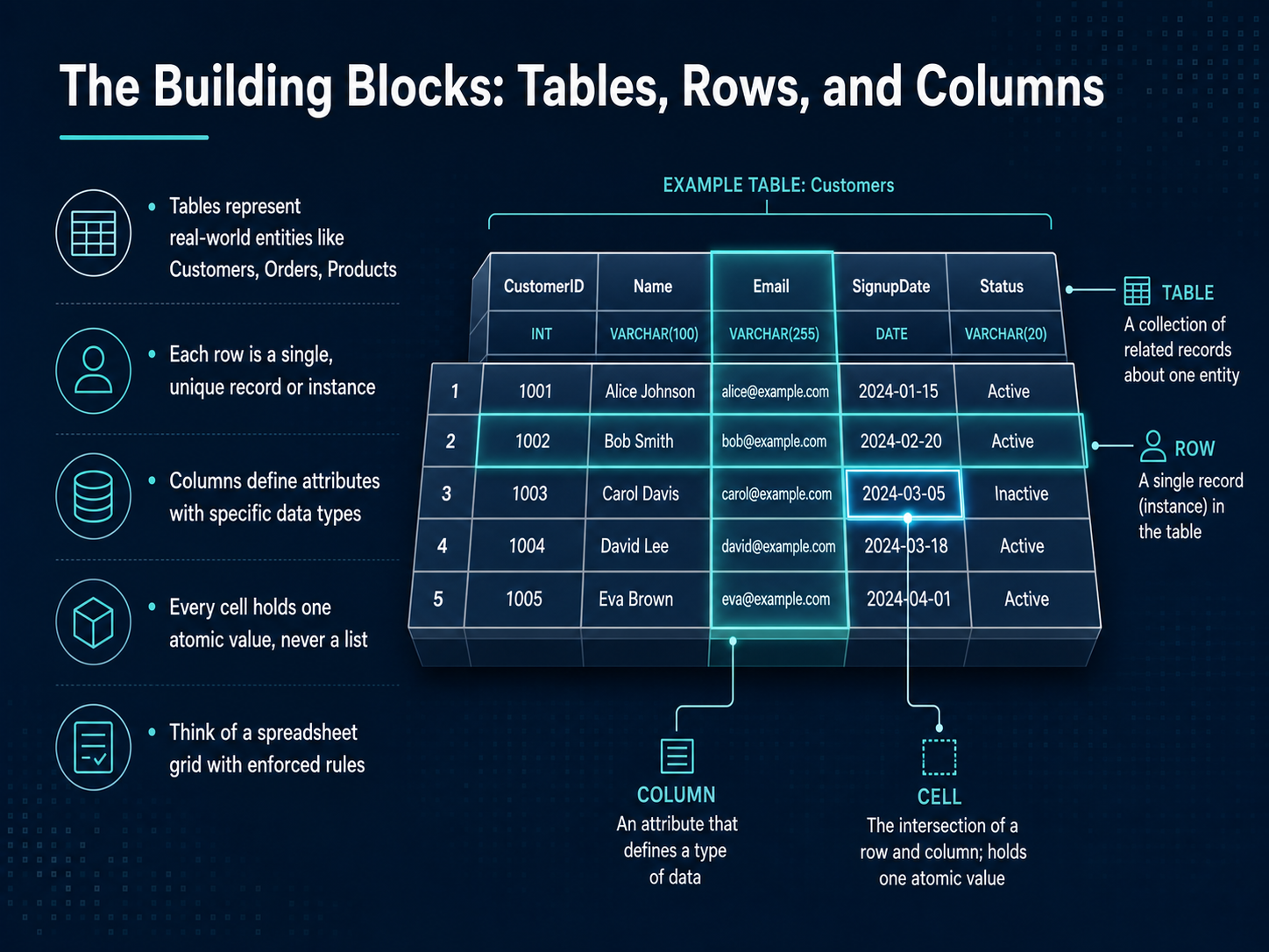 The Building Blocks: Tables, Rows, and Columns