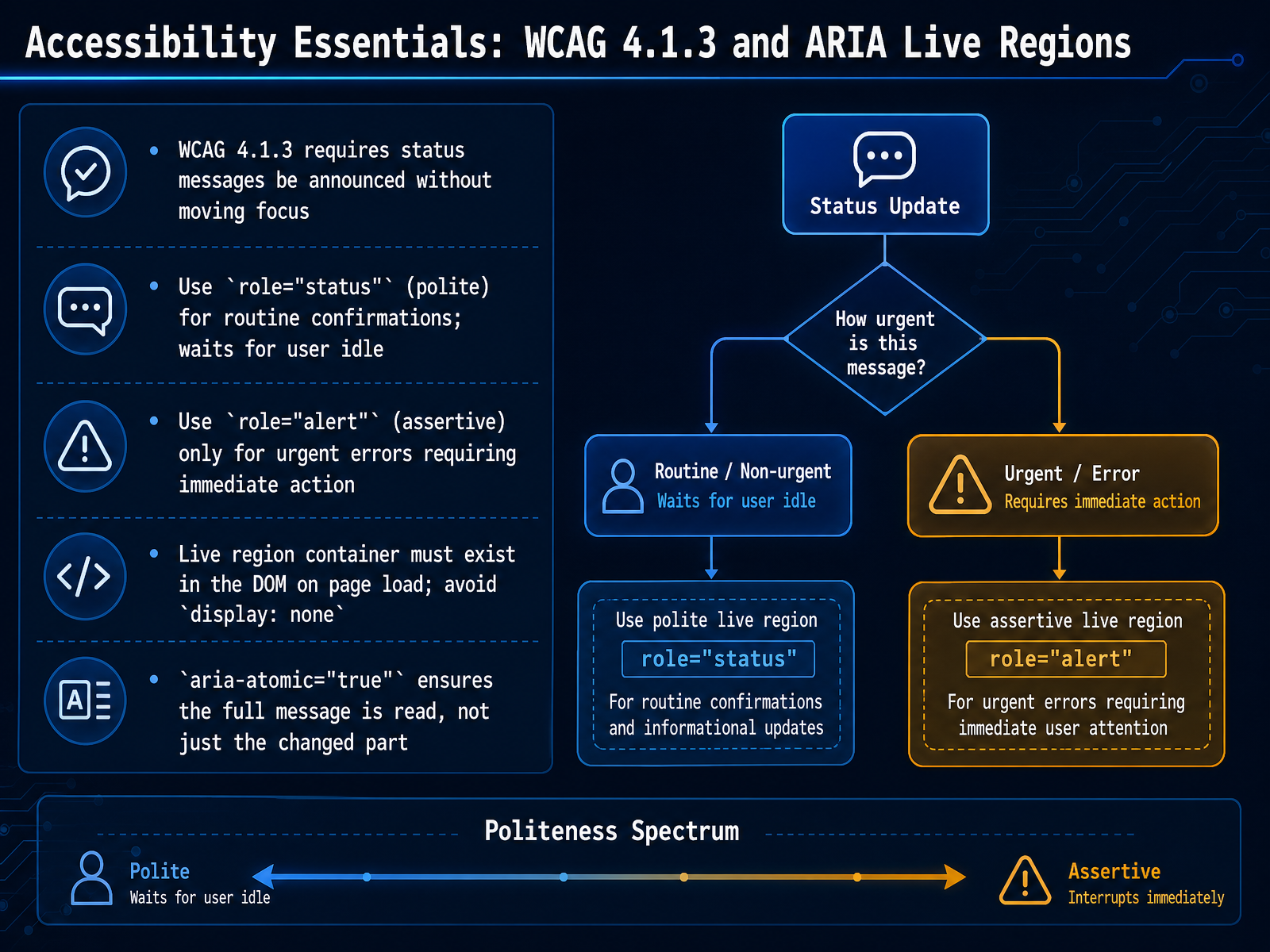 Accessibility Essentials: WCAG 4.1.3 and ARIA Live Regions