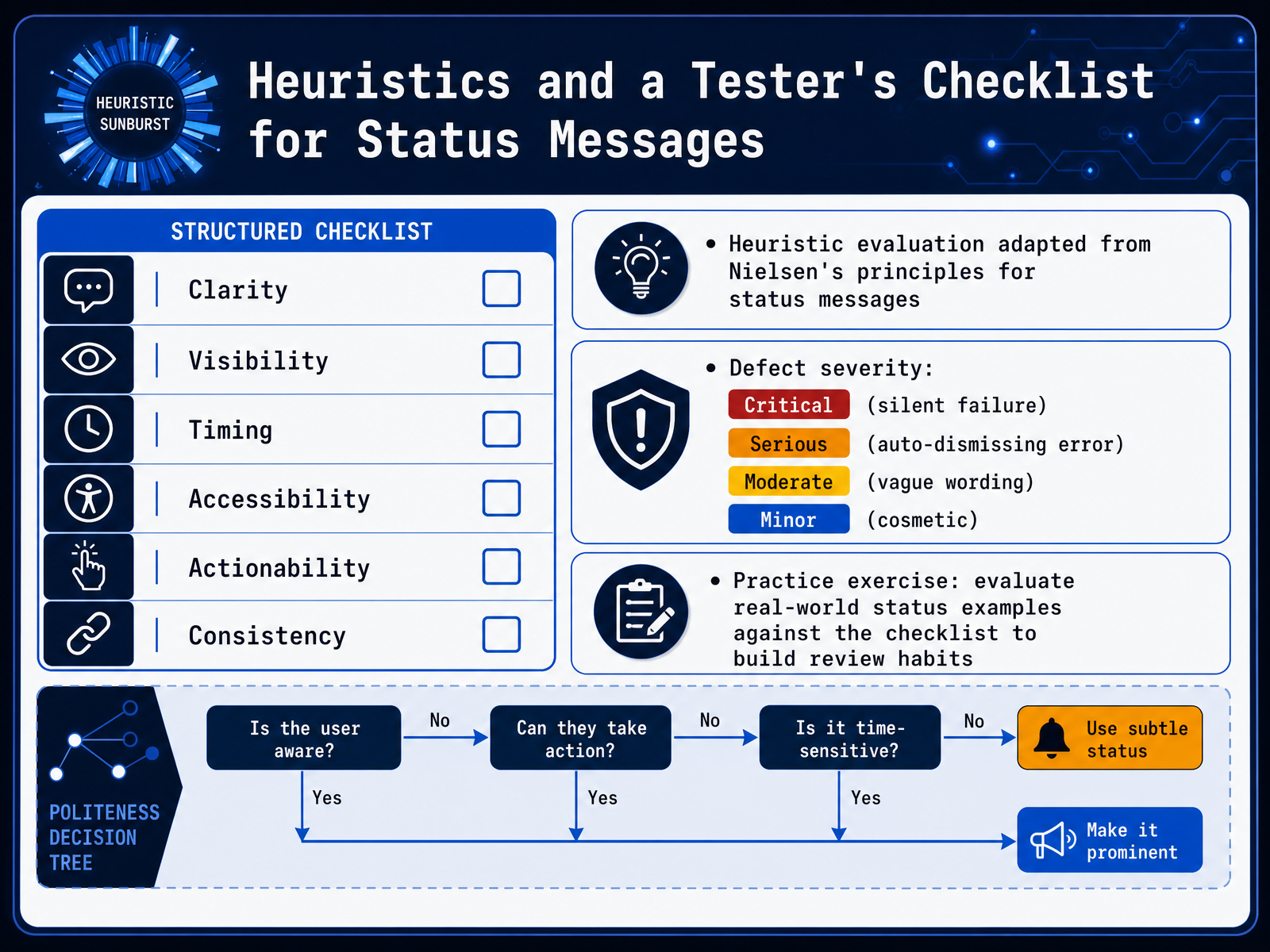 Heuristics and a Tester's Checklist for Status Messages