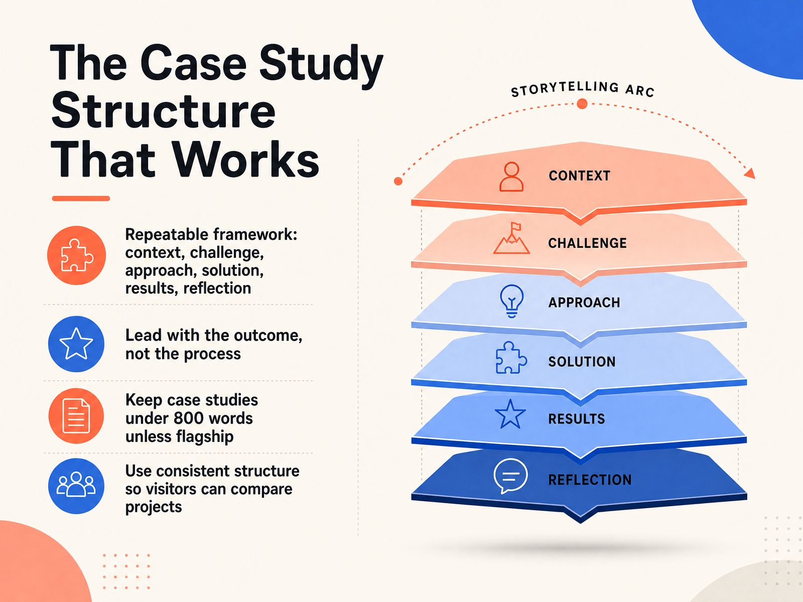 The Case Study Structure That Works