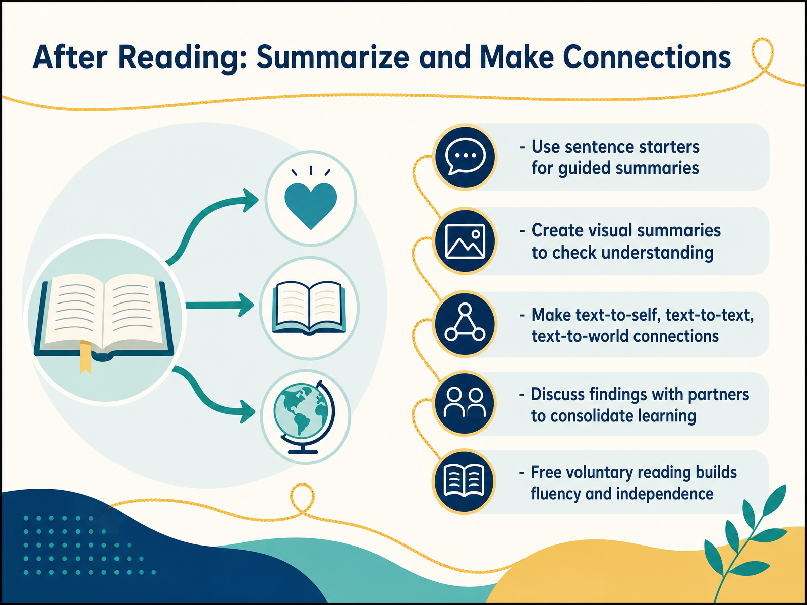 After Reading: Summarize and Make Connections