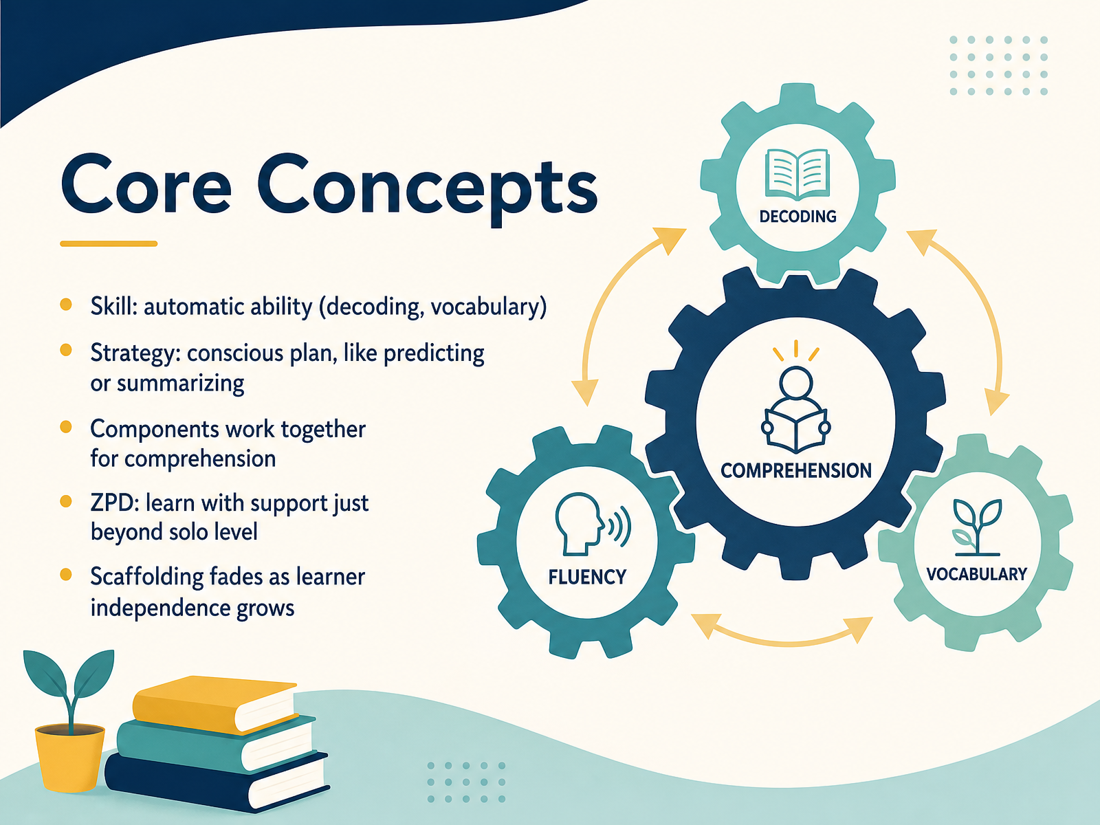 Core Concepts