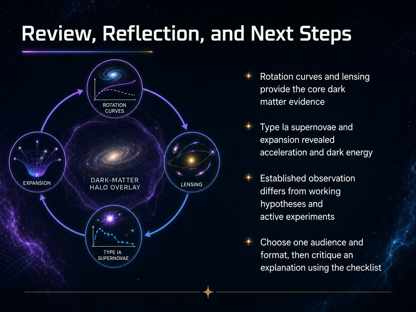 Review, Reflection, and Next Steps