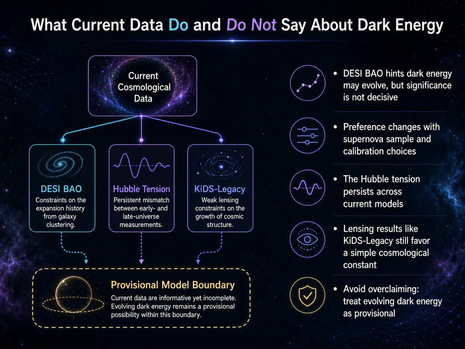 What Current Data Do and Do Not Say About Dark Energy