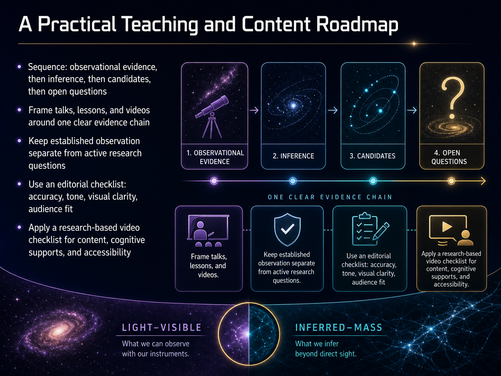 A Practical Teaching and Content Roadmap