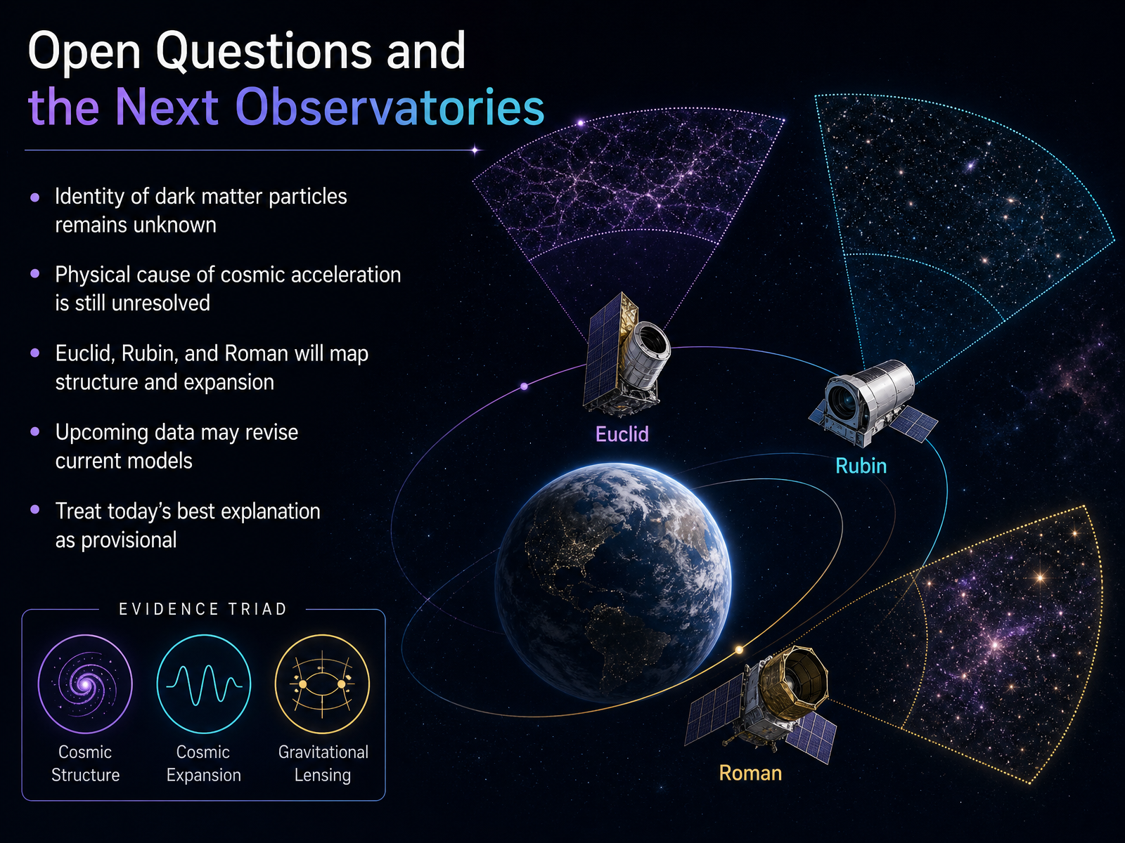 Open Questions and the Next Observatories