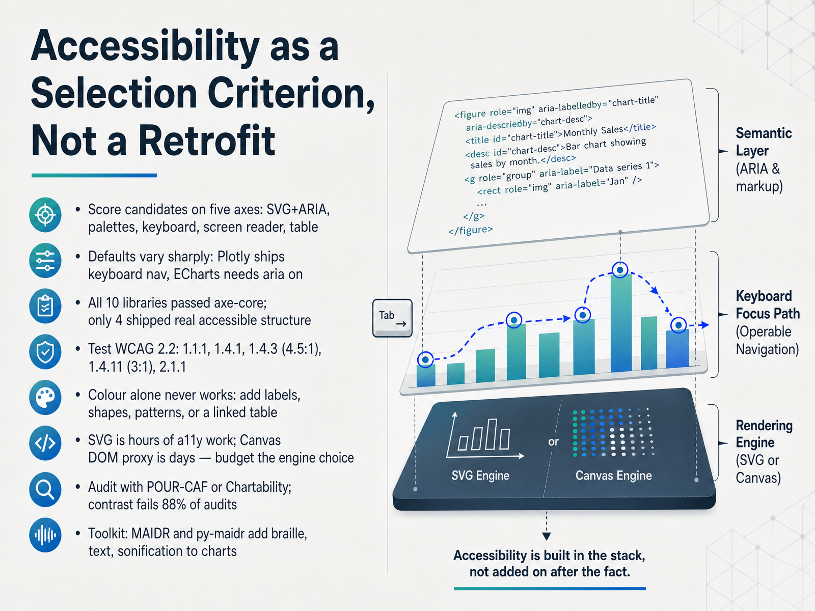 Accessibility as a Selection Criterion, Not a Retrofit