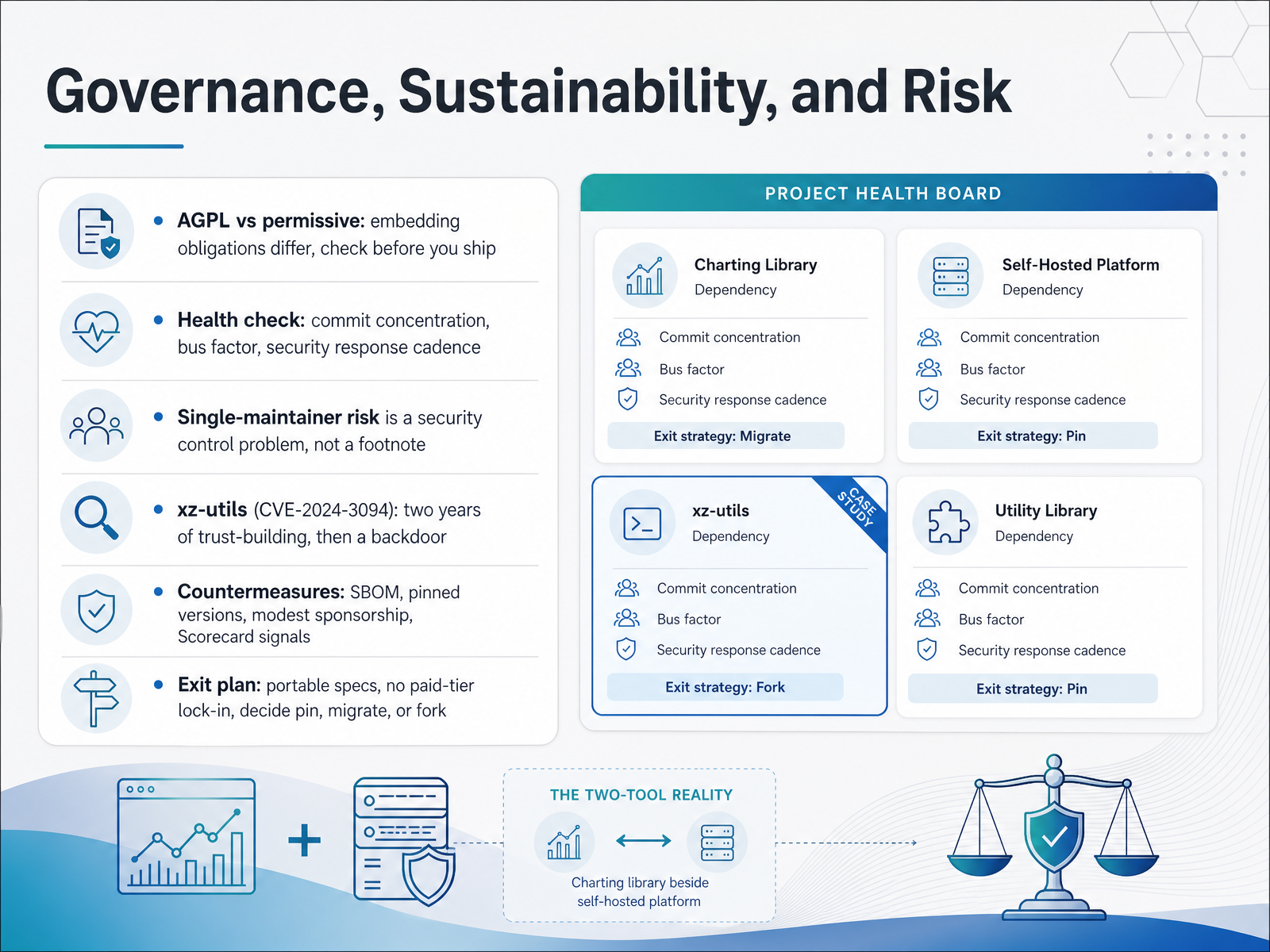 Governance, Sustainability, and Risk