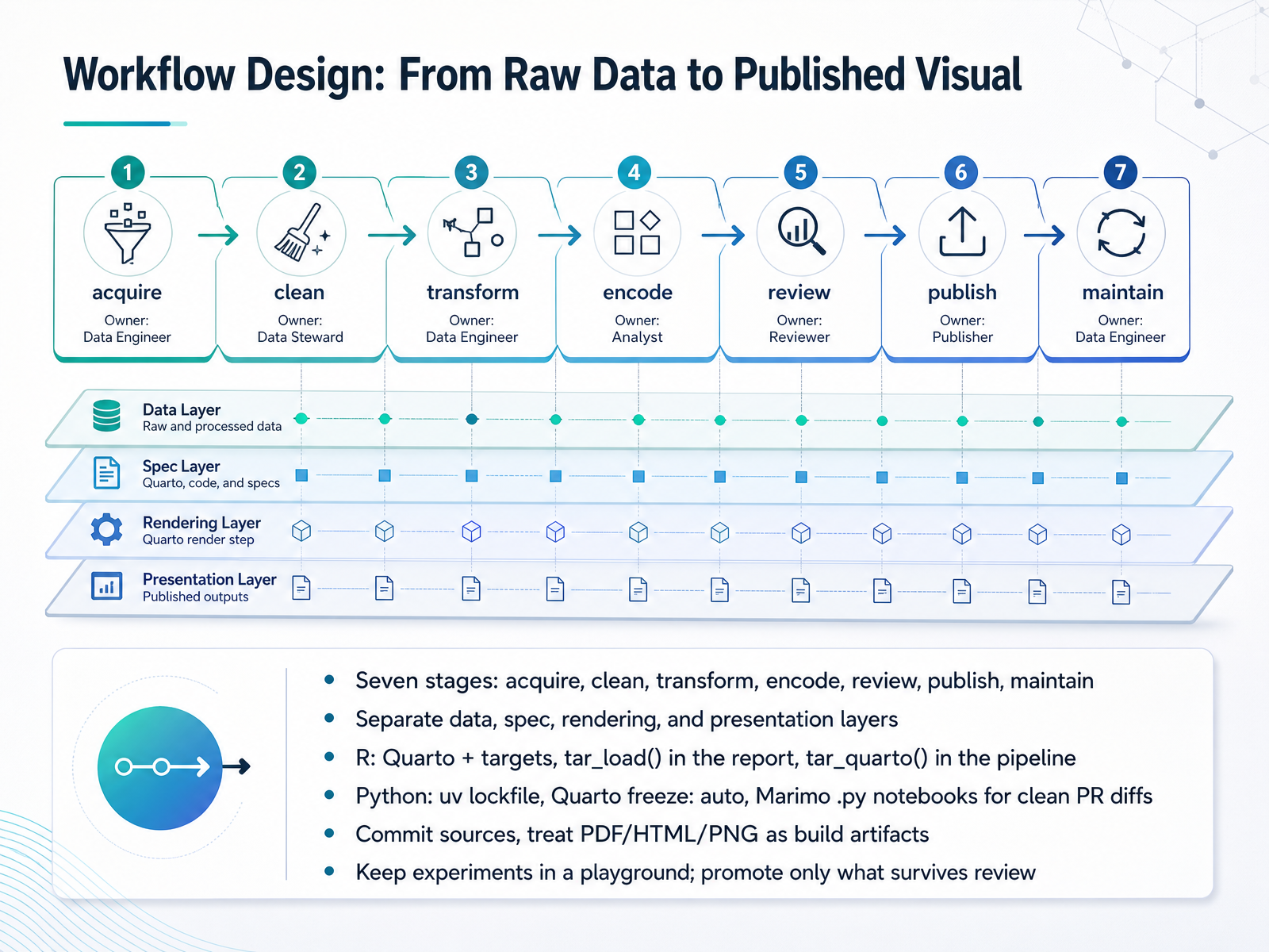 Workflow Design: From Raw Data to Published Visual