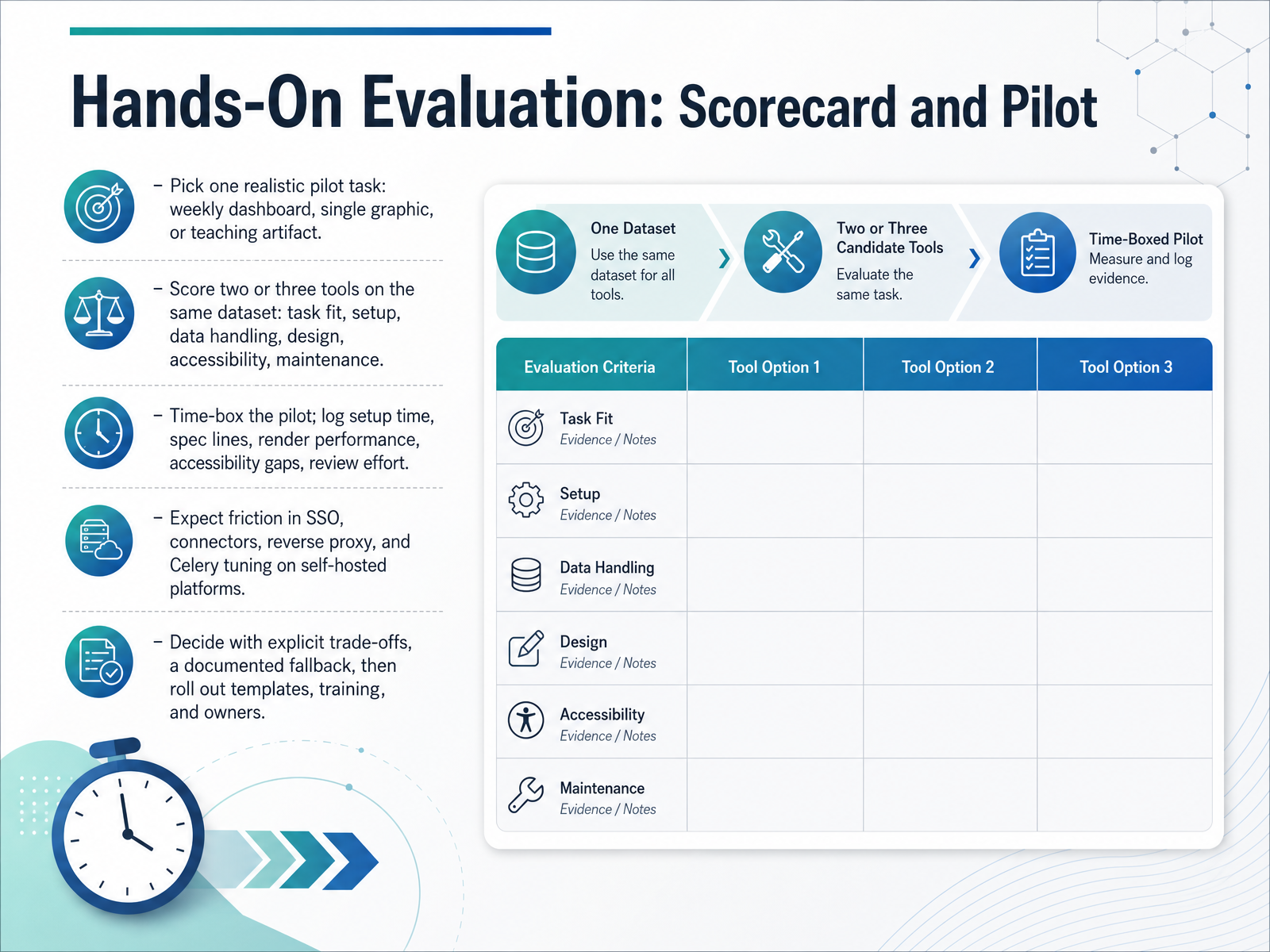 Hands-On Evaluation: Scorecard and Pilot