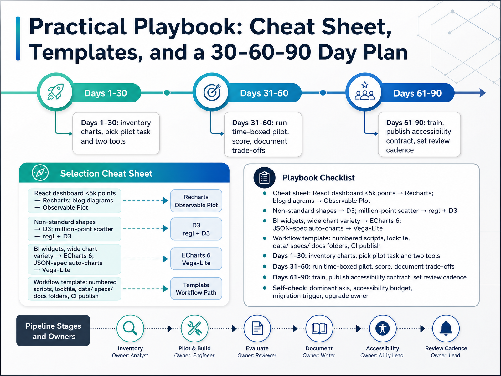 Practical Playbook: Cheat Sheet, Templates, and a 30-60-90 Day Plan