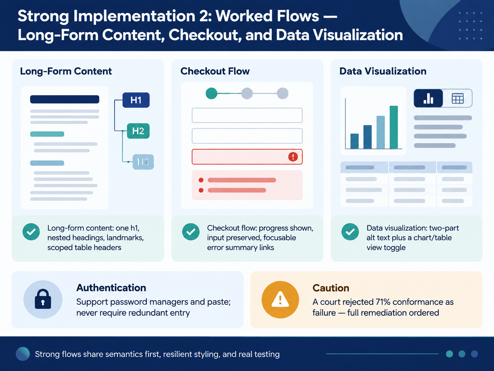 Strong Implementation 2: Worked Flows — Long-Form Content, Checkout, and Data Visualization
