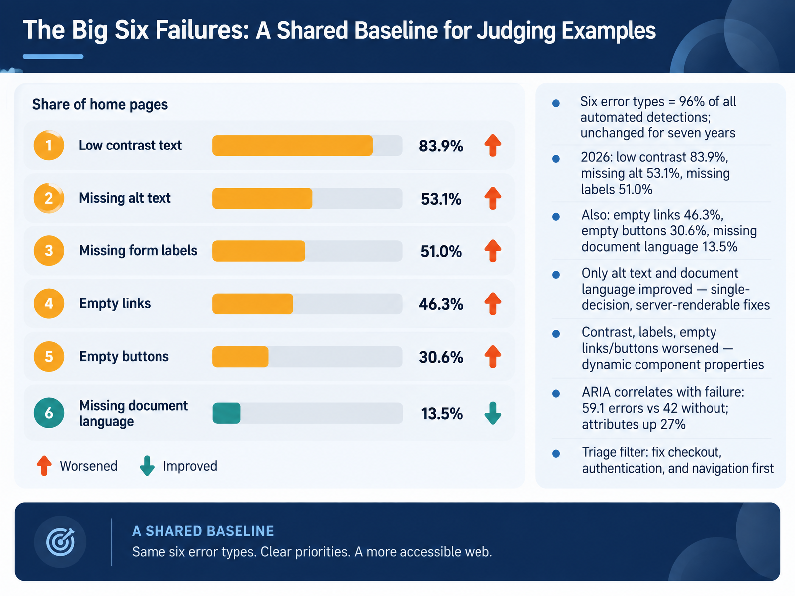 The Big Six Failures: A Shared Baseline for Judging Examples