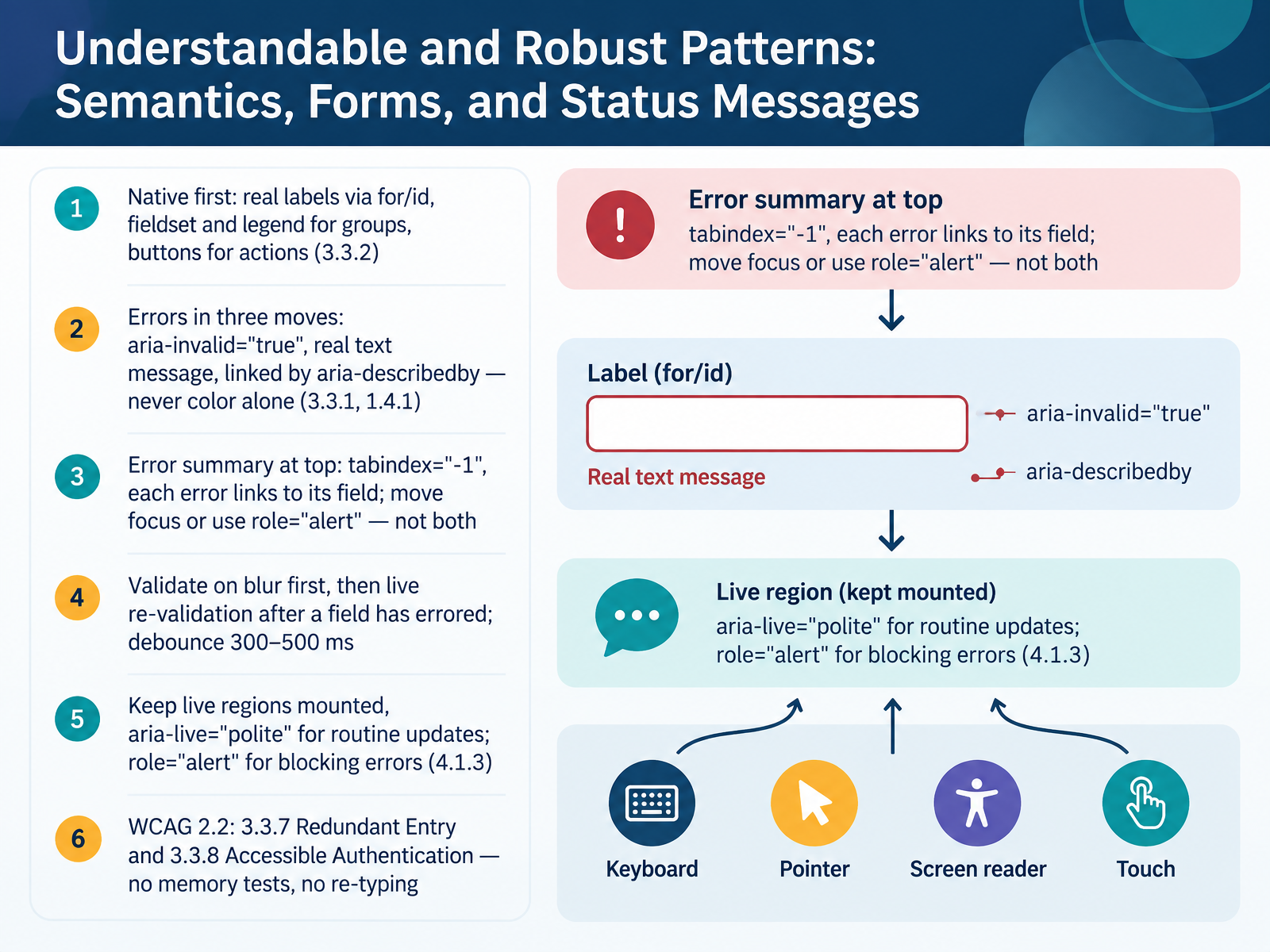 Understandable and Robust Patterns: Semantics, Forms, and Status Messages