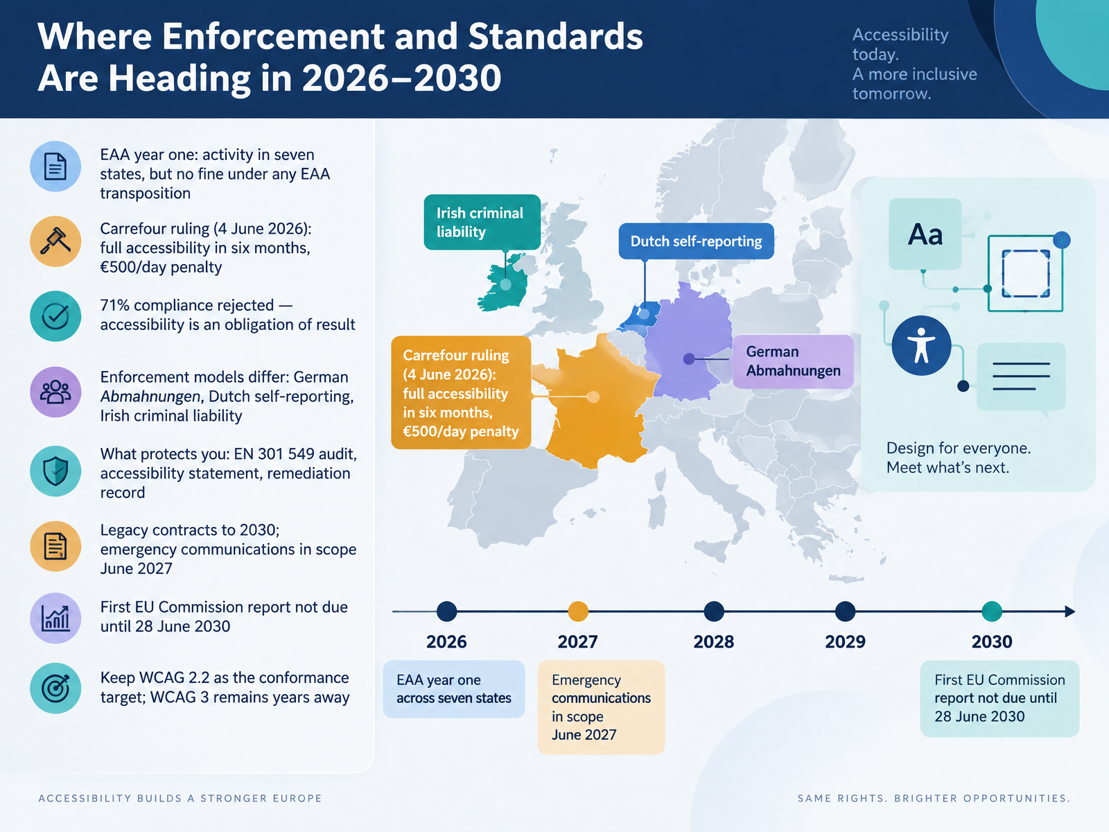 Where Enforcement and Standards Are Heading in 2026–2030