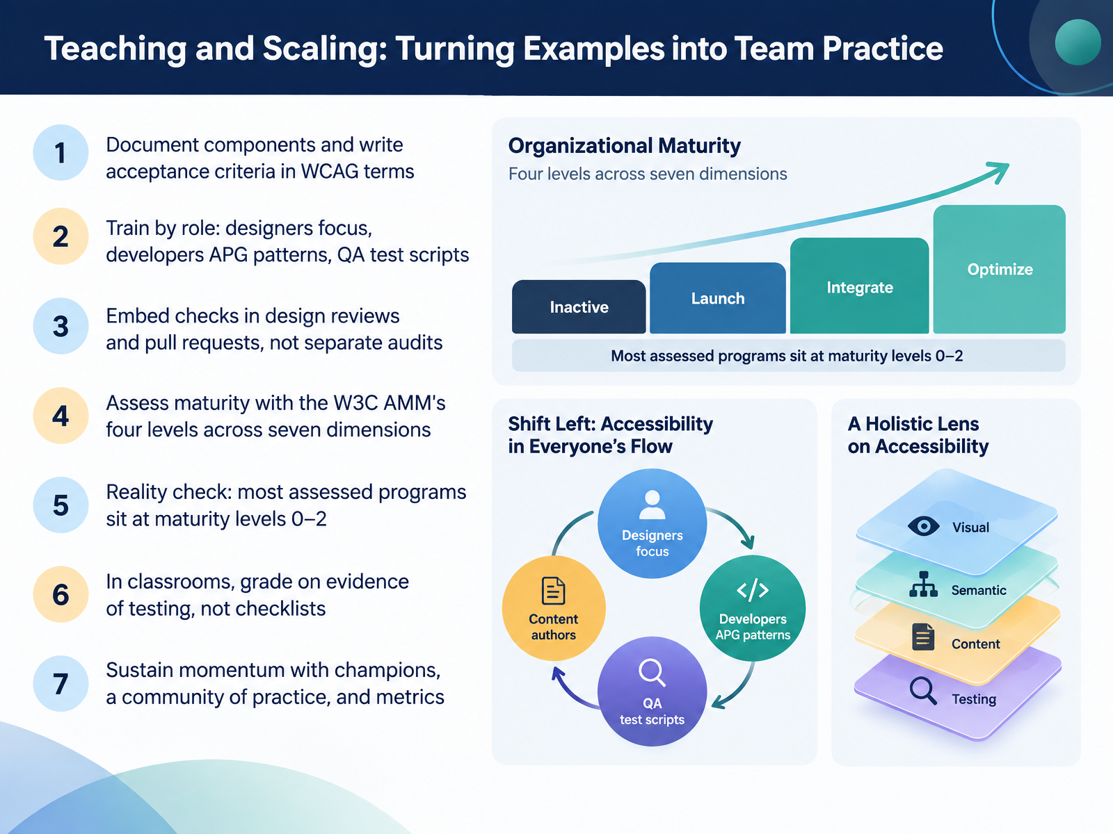 Teaching and Scaling: Turning Examples into Team Practice